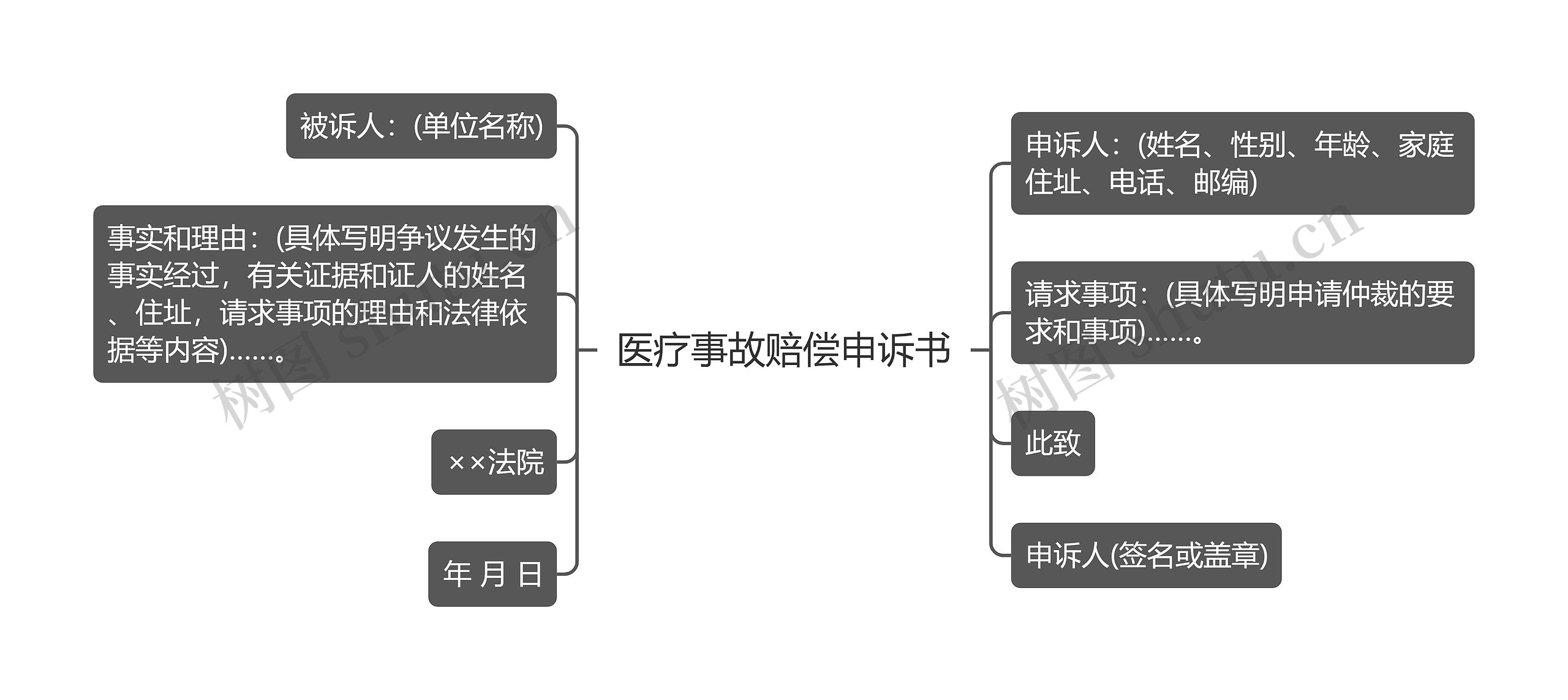 医疗事故赔偿申诉书思维导图