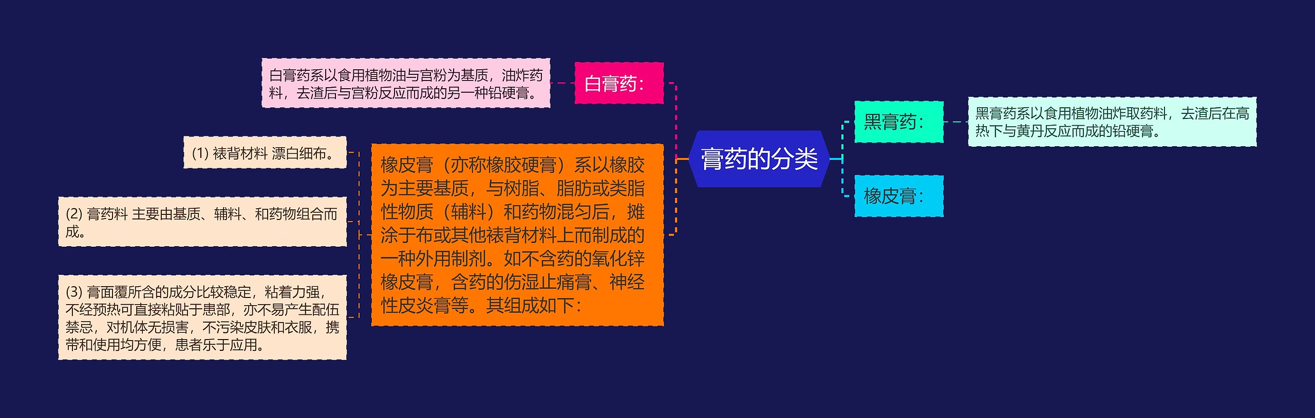 膏药的分类思维导图