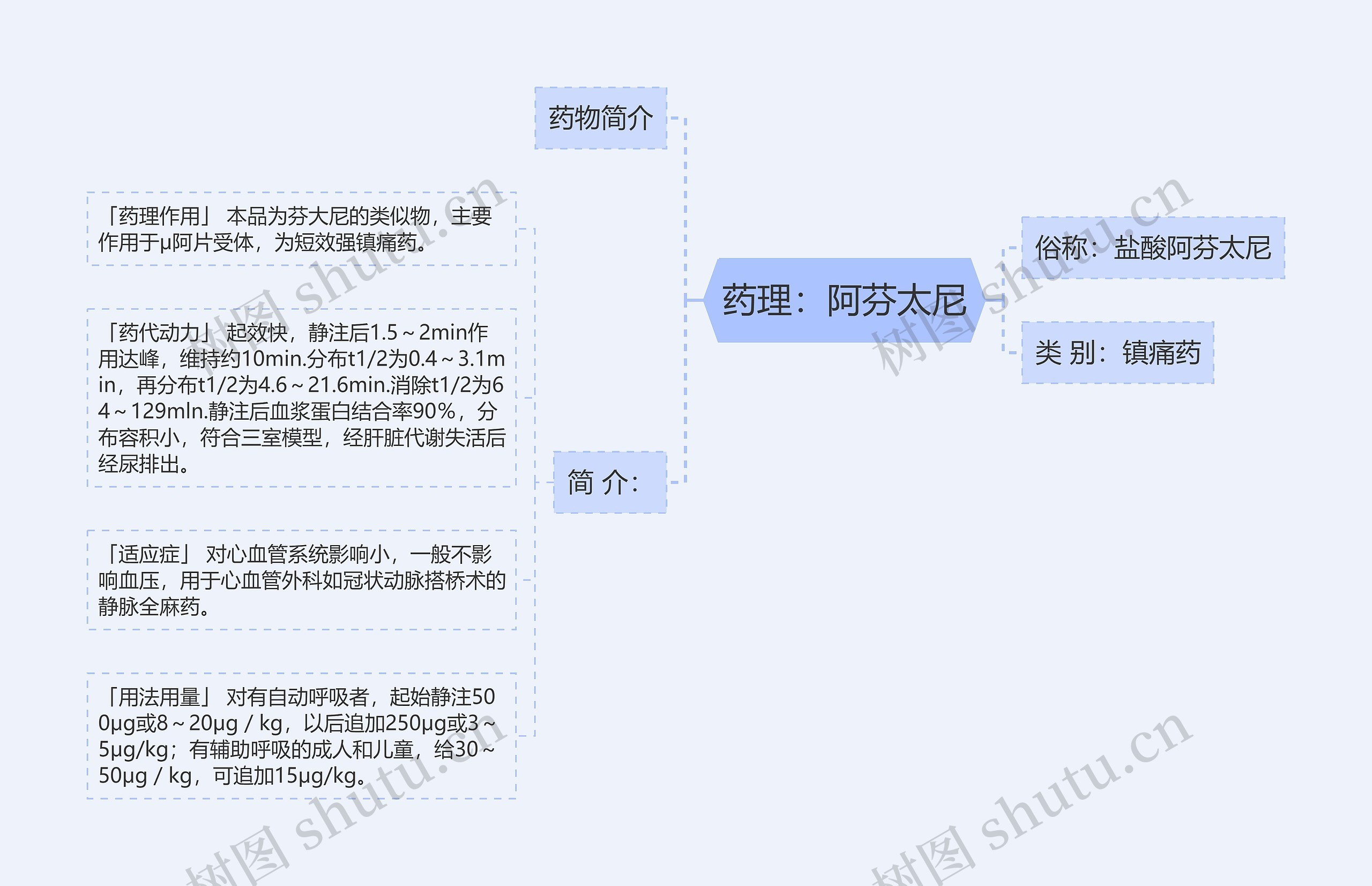 药理：阿芬太尼思维导图