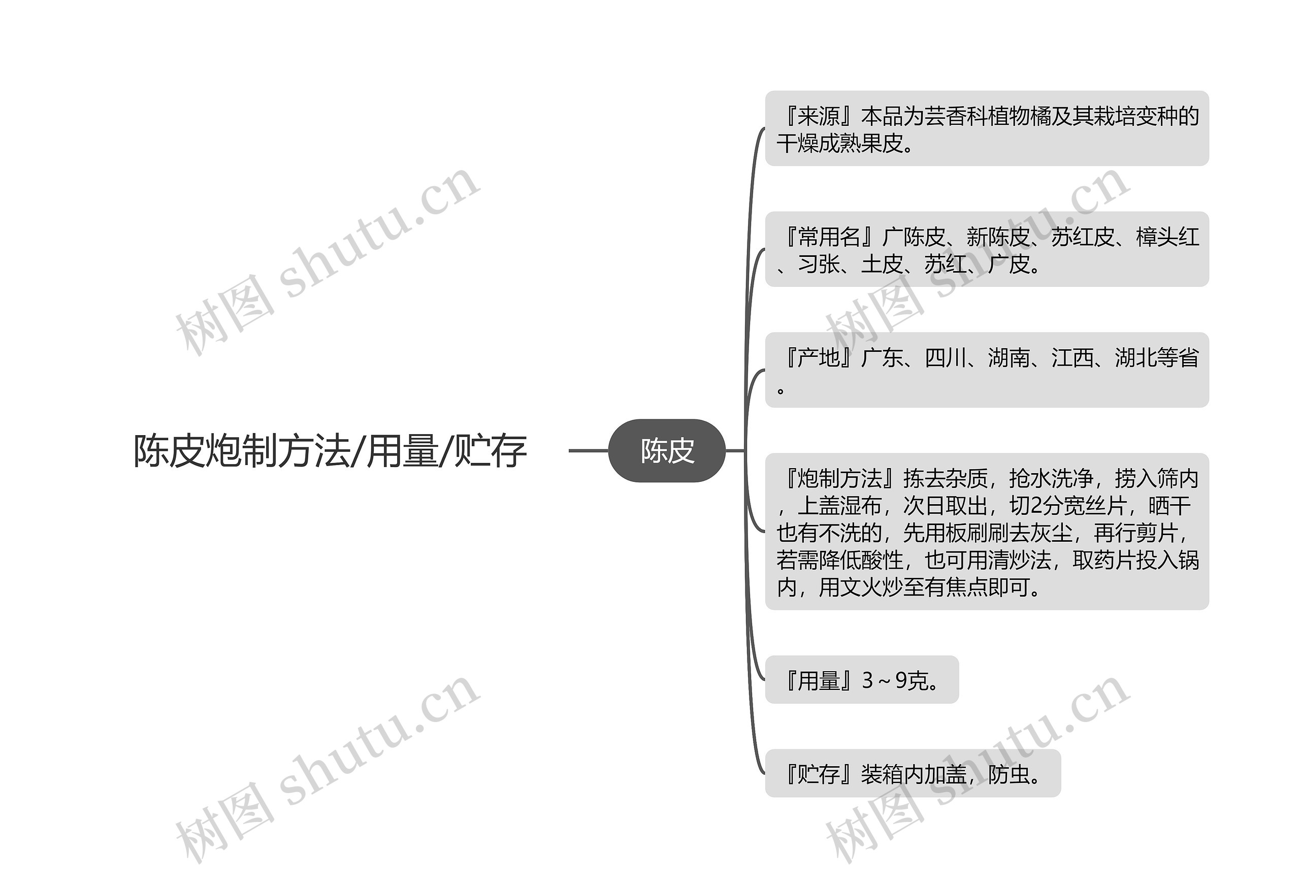 陈皮炮制方法/用量/贮存思维导图