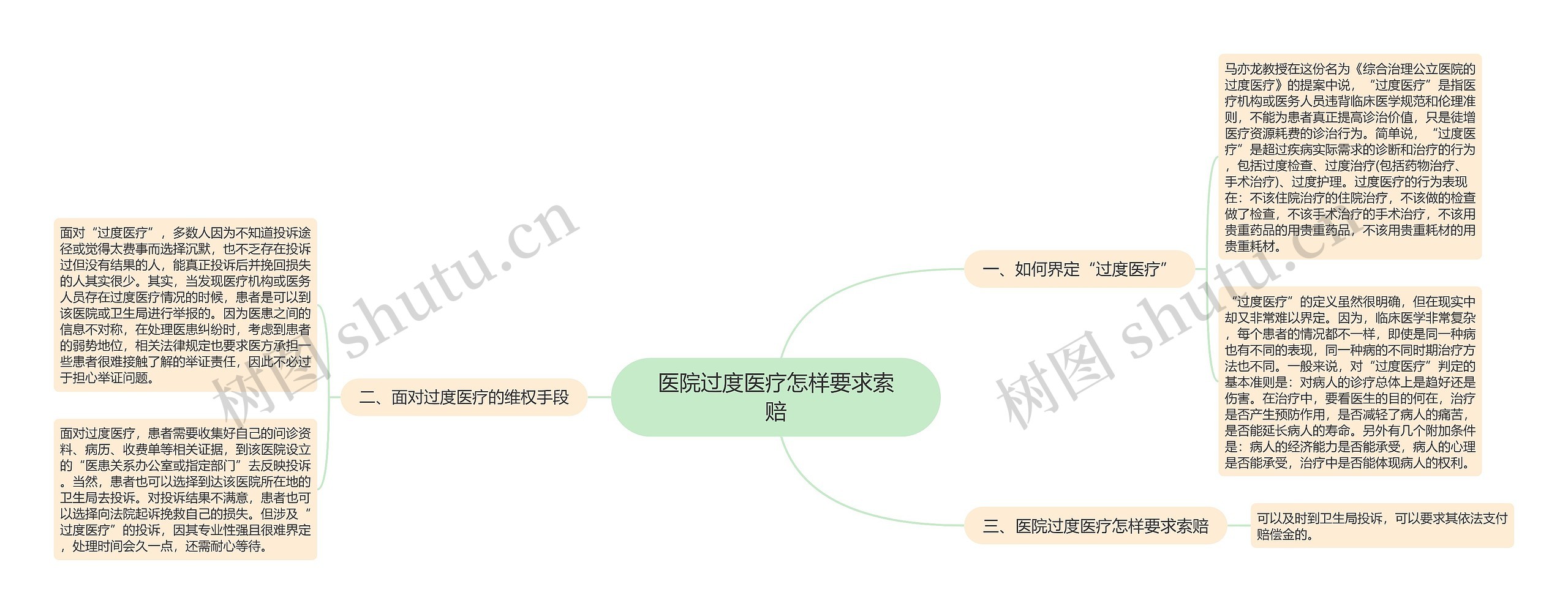 医院过度医疗怎样要求索赔思维导图