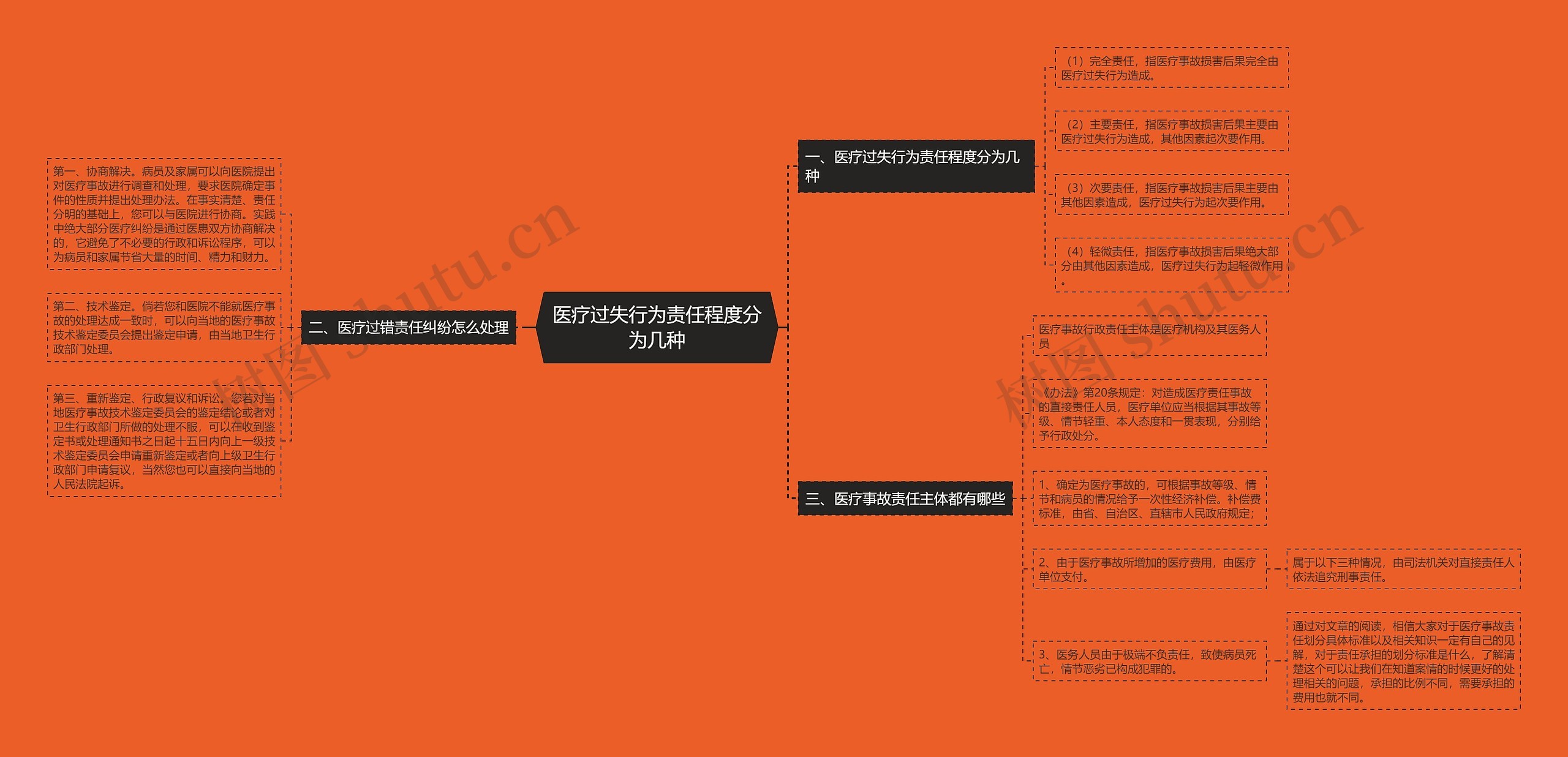 医疗过失行为责任程度分为几种思维导图