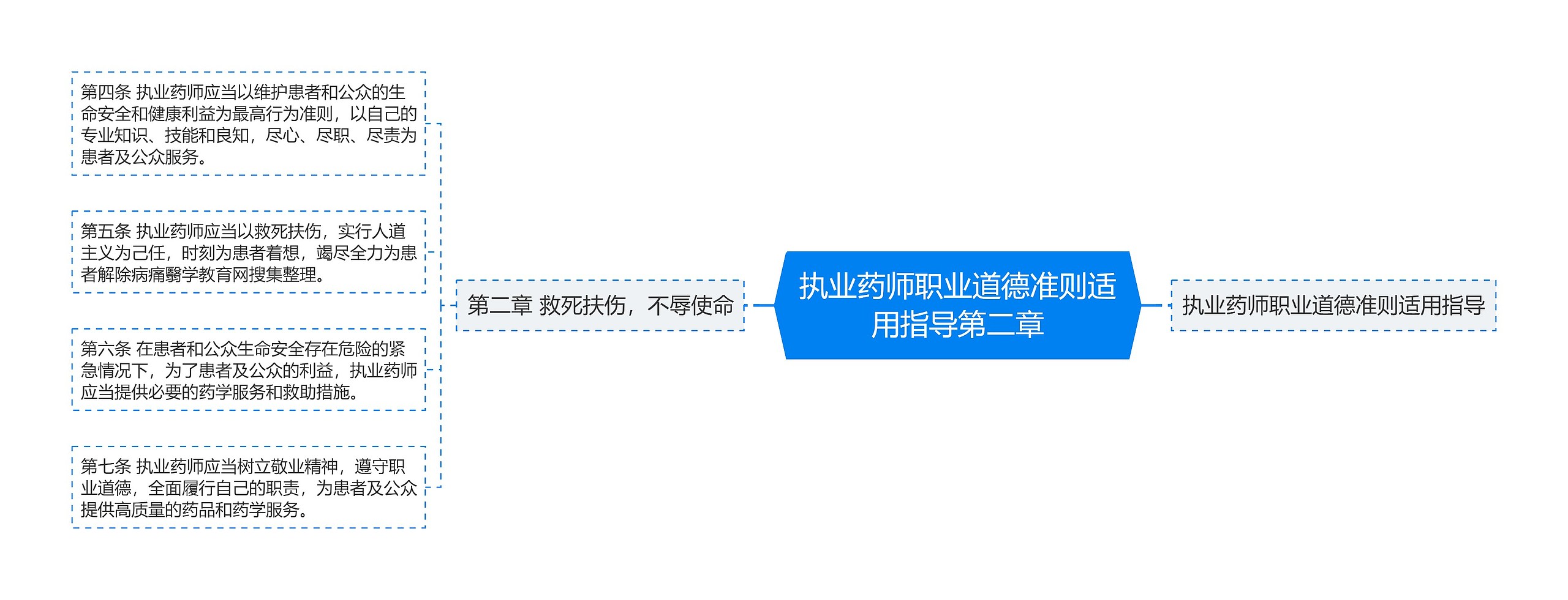 执业药师职业道德准则适用指导第二章