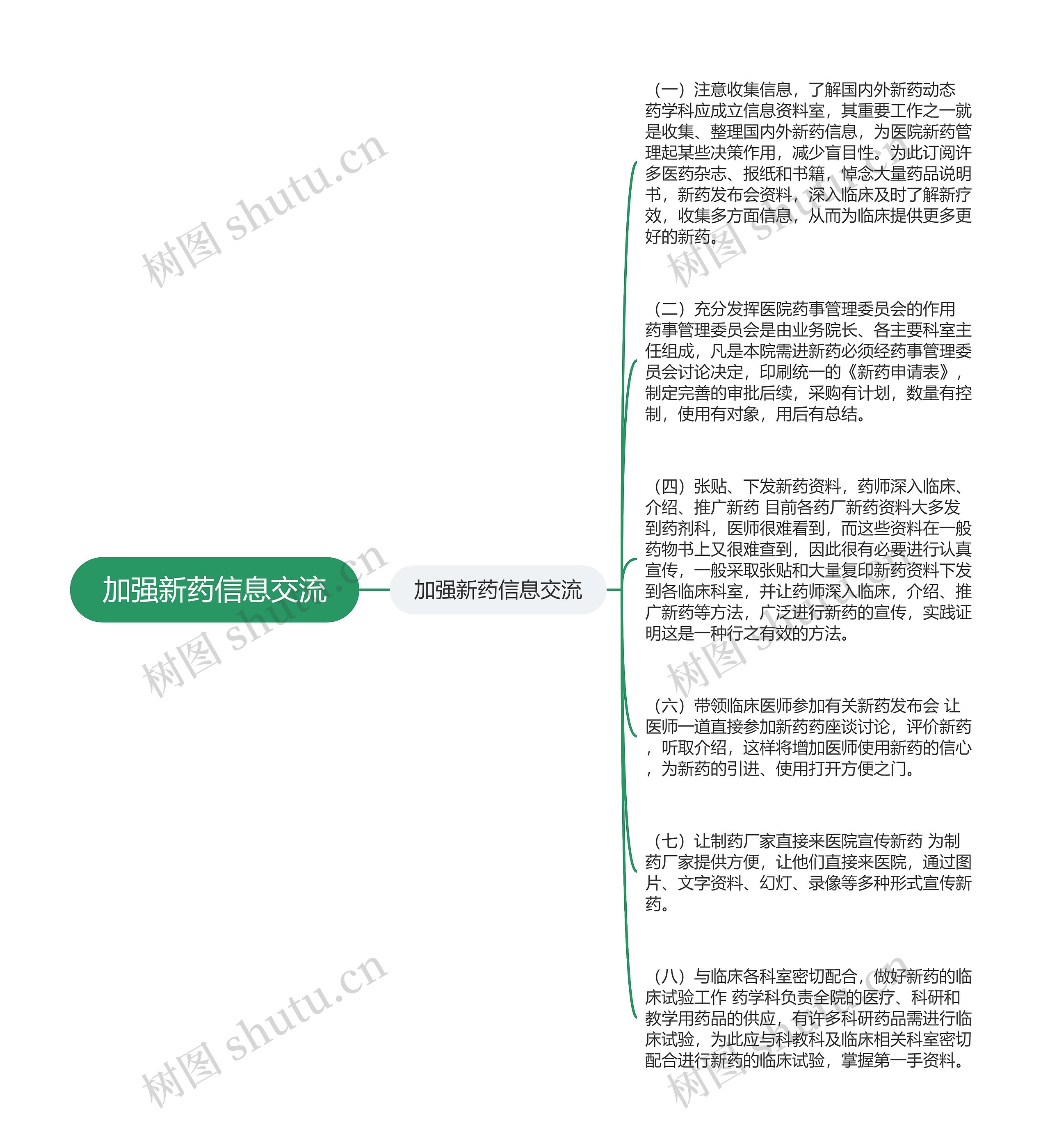 加强新药信息交流思维导图