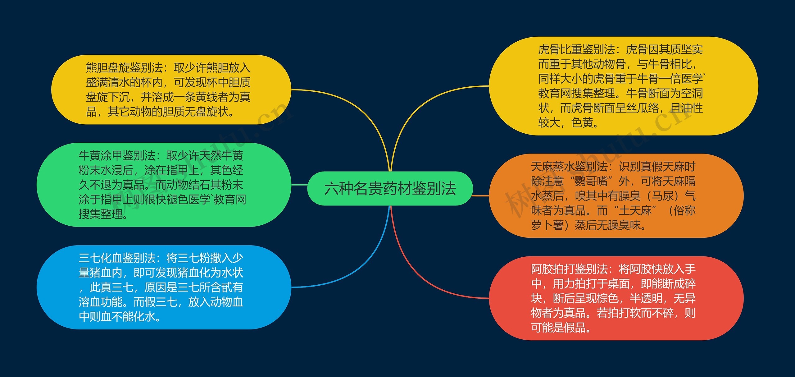 六种名贵药材鉴别法思维导图