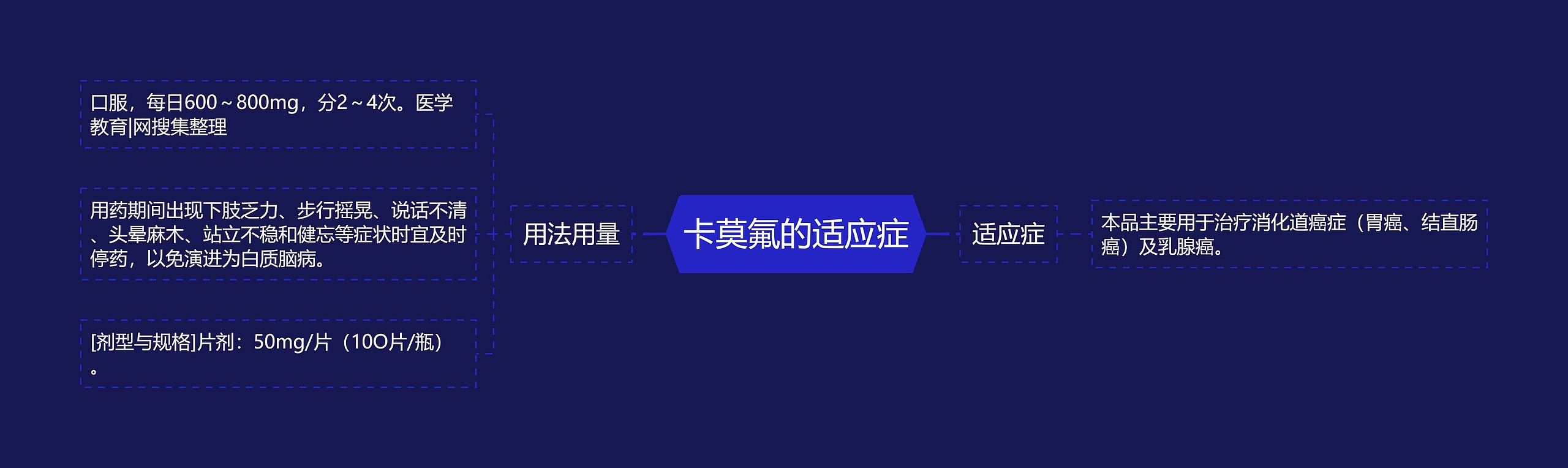 卡莫氟的适应症思维导图