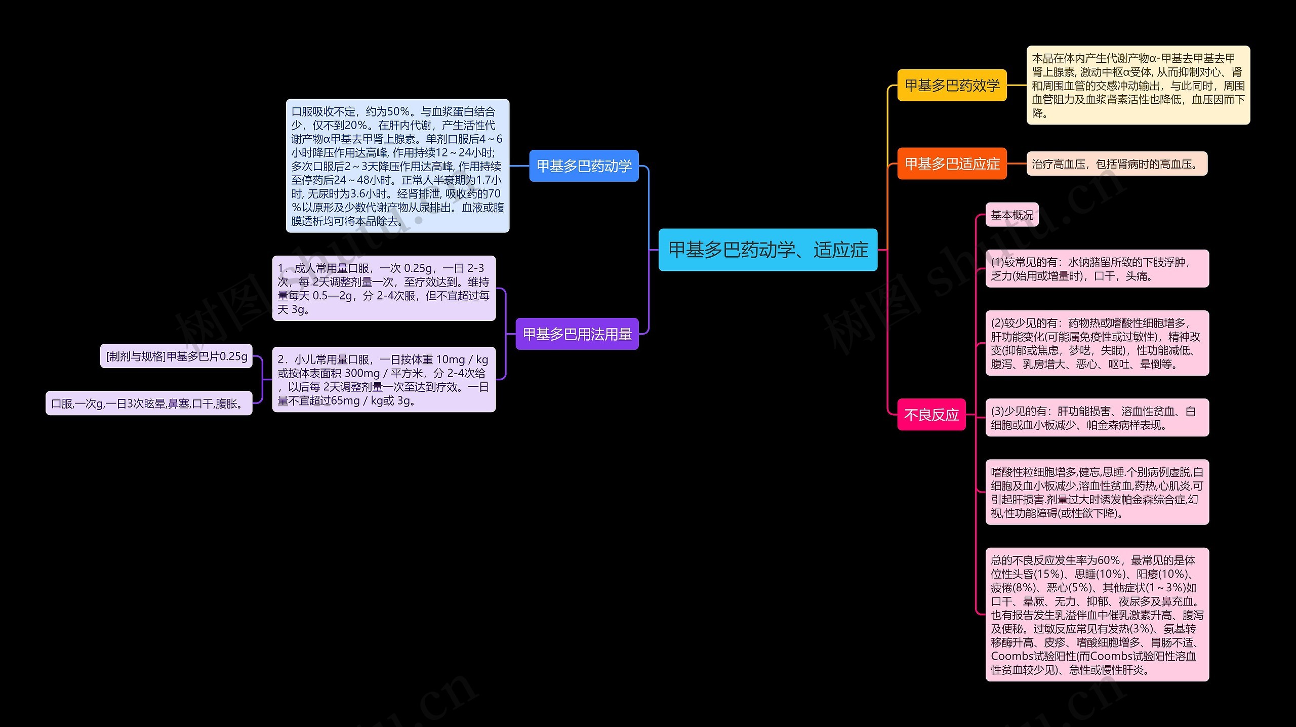 甲基多巴药动学、适应症思维导图