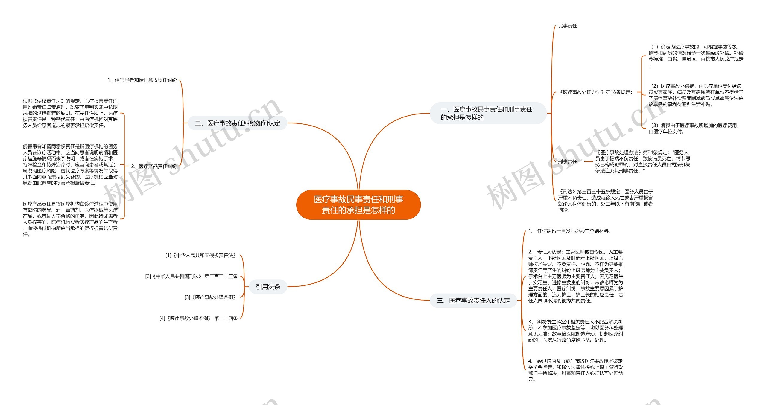 医疗事故民事责任和刑事责任的承担是怎样的思维导图