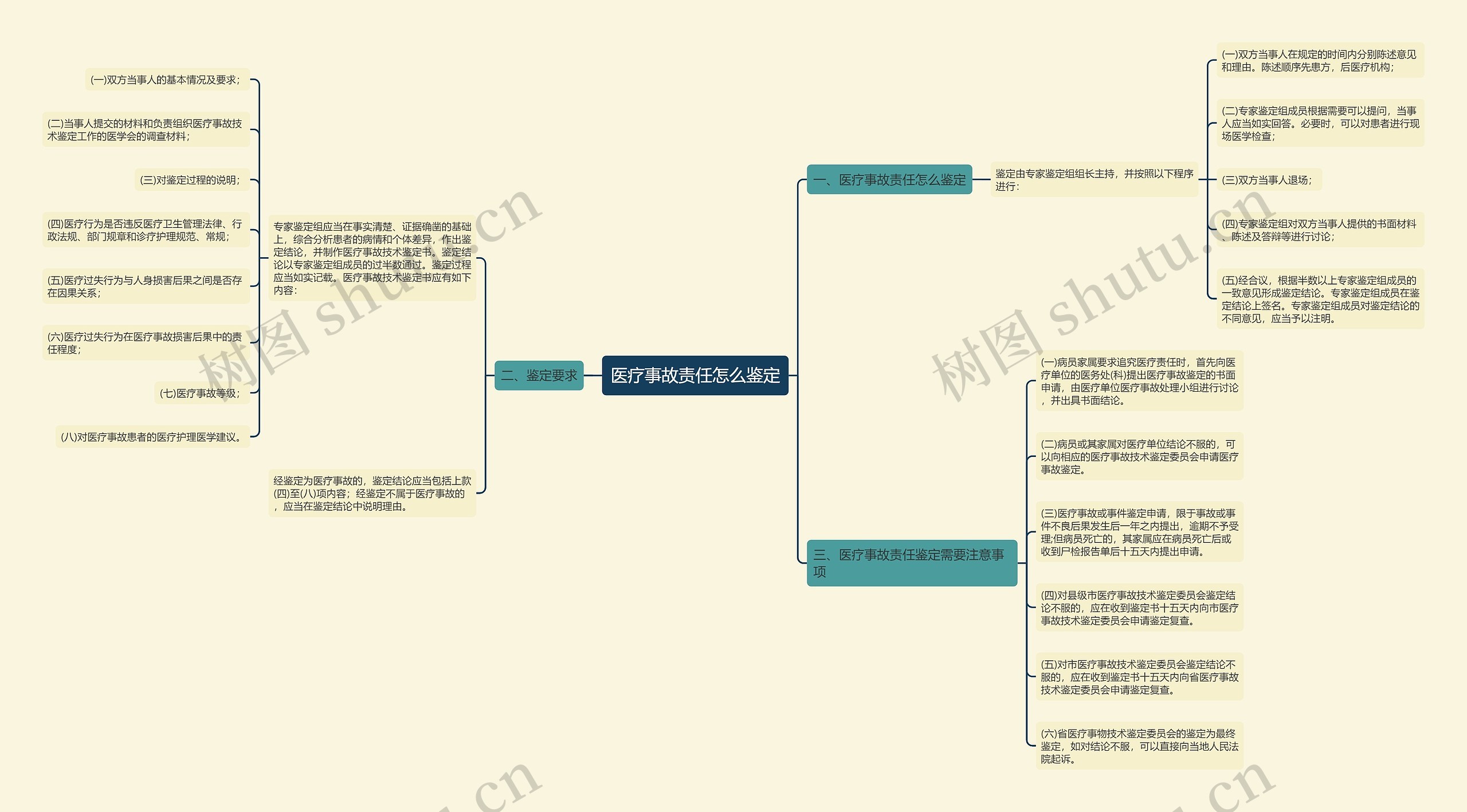 医疗事故责任怎么鉴定思维导图