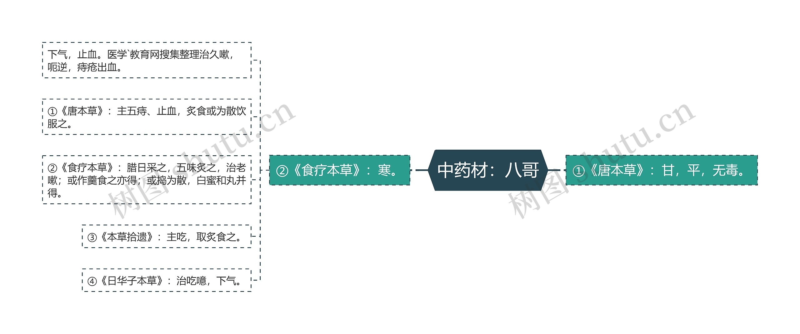 中药材：八哥思维导图