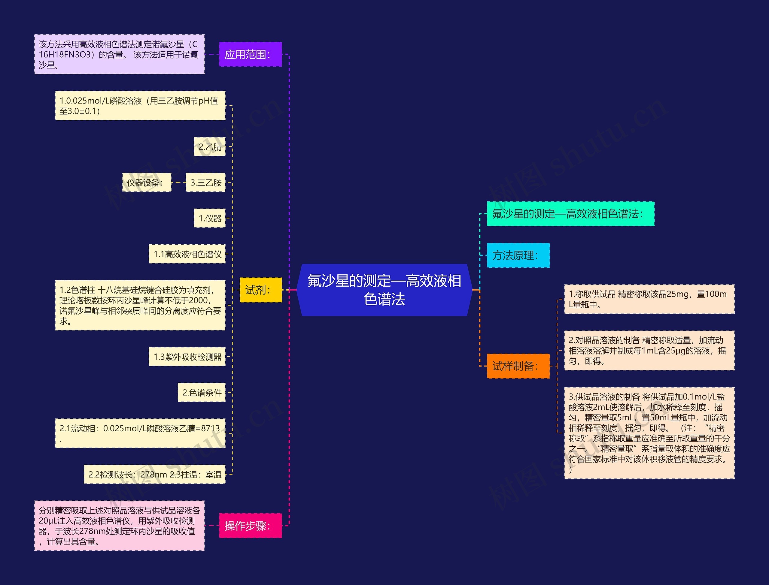 氟沙星的测定—高效液相色谱法思维导图