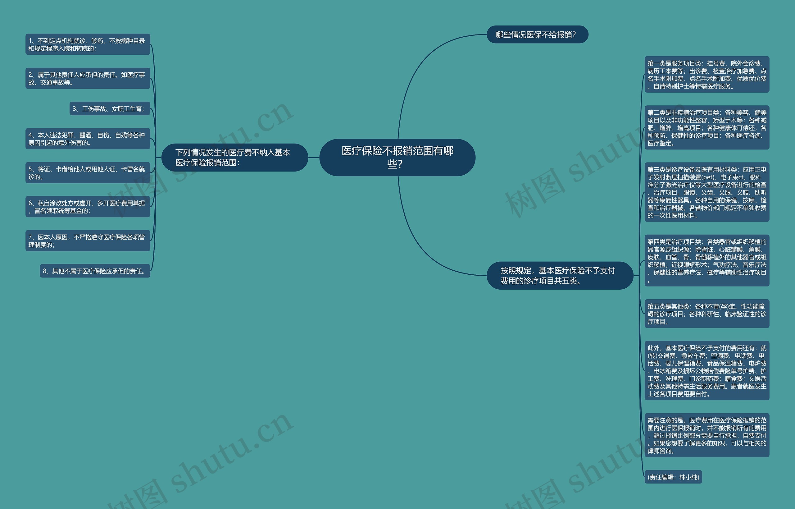 医疗保险不报销范围有哪些？思维导图