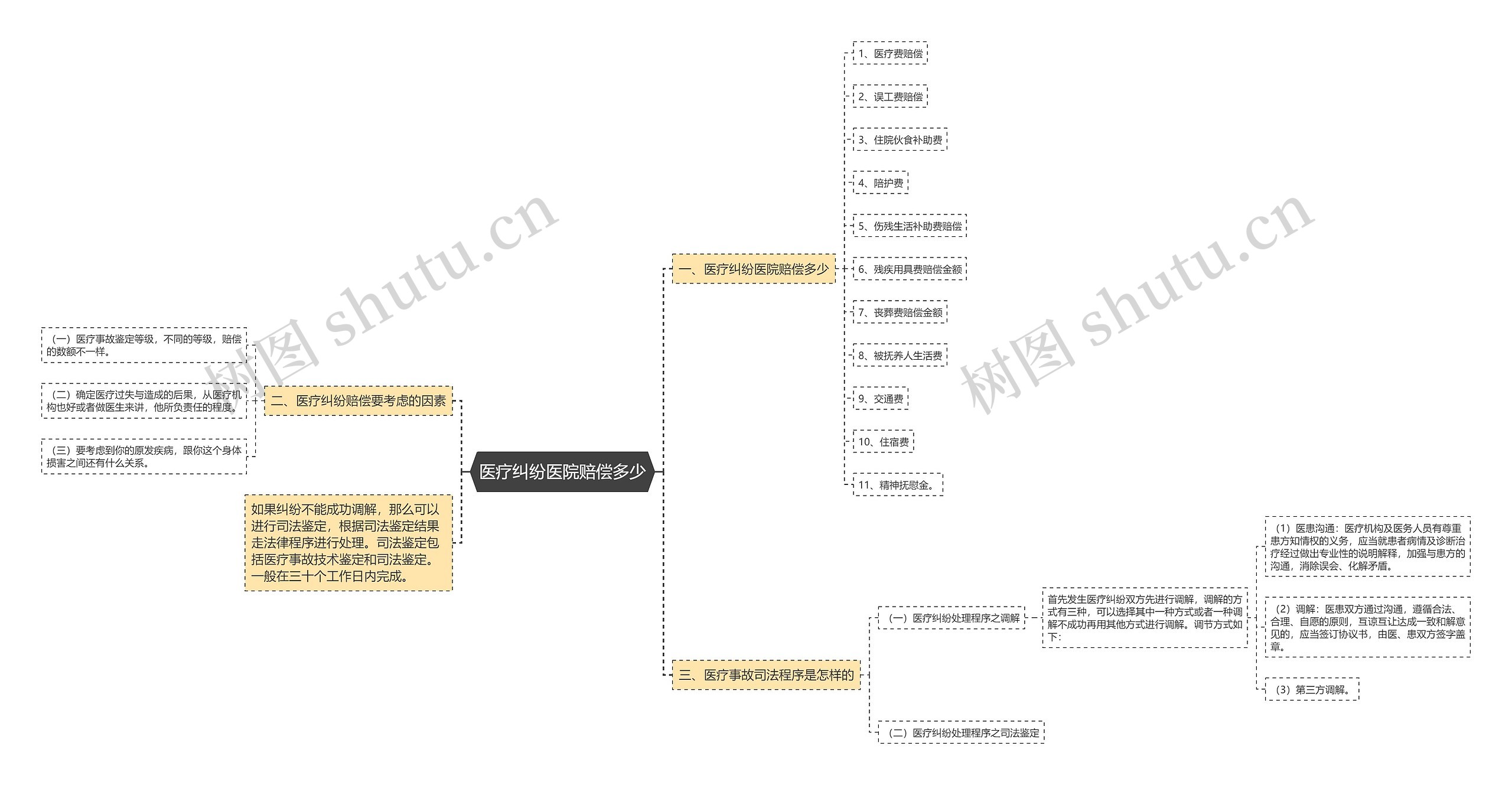 医疗纠纷医院赔偿多少思维导图