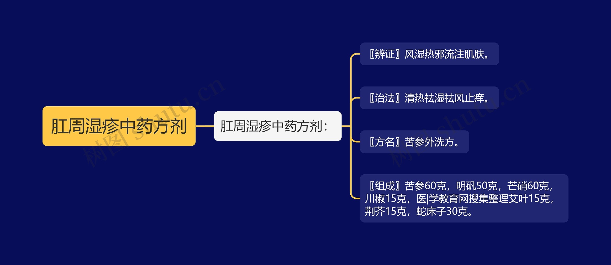 肛周湿疹中药方剂 肛周湿疹中药方剂