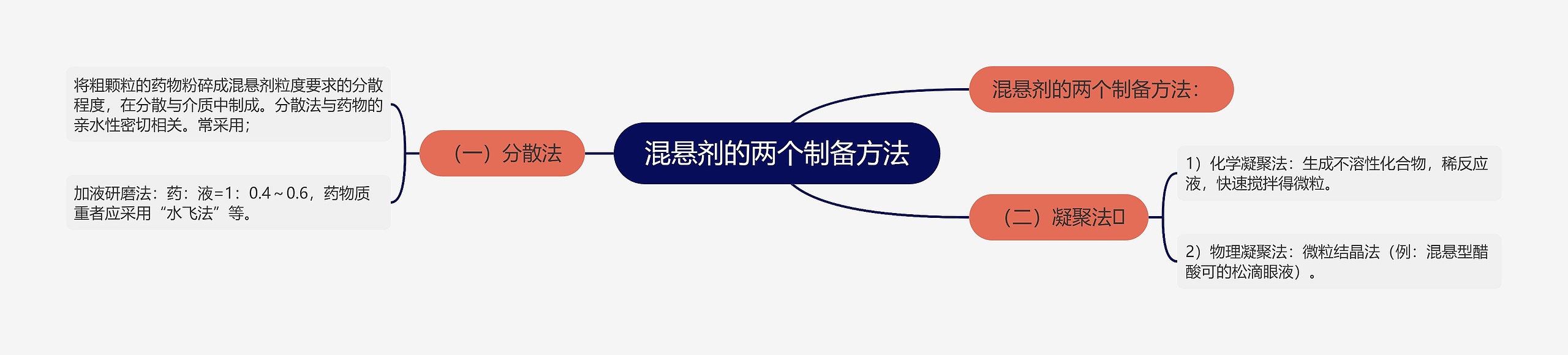 混悬剂的两个制备方法 混悬剂的两个制备方法