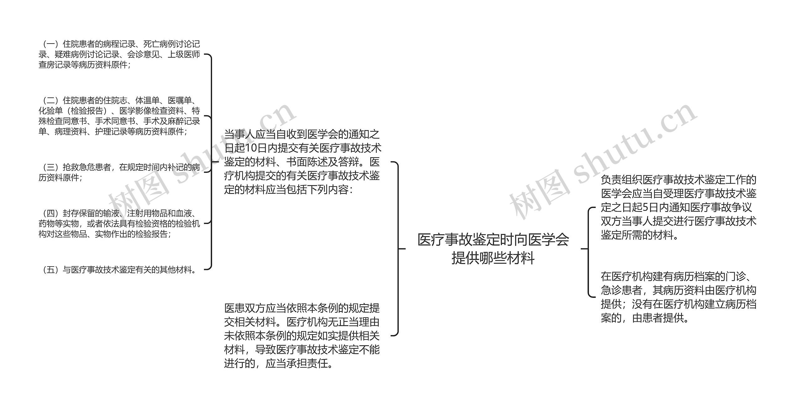 医疗事故鉴定时向医学会提供哪些材料