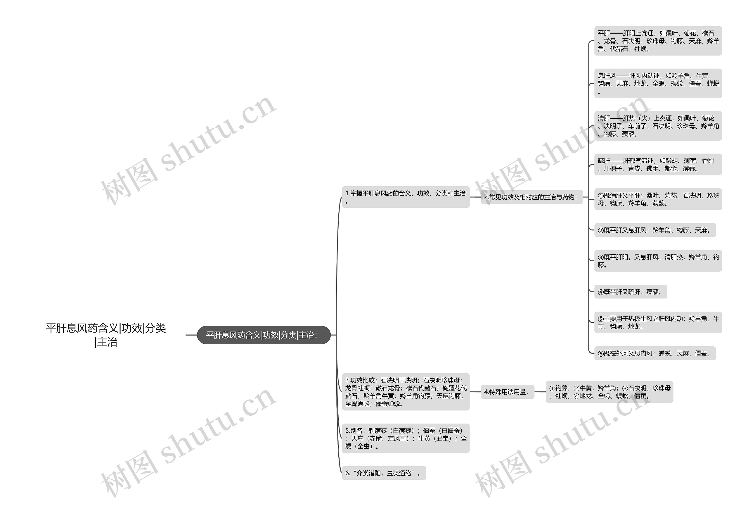 平肝息风药含义|功效|分类|主治思维导图