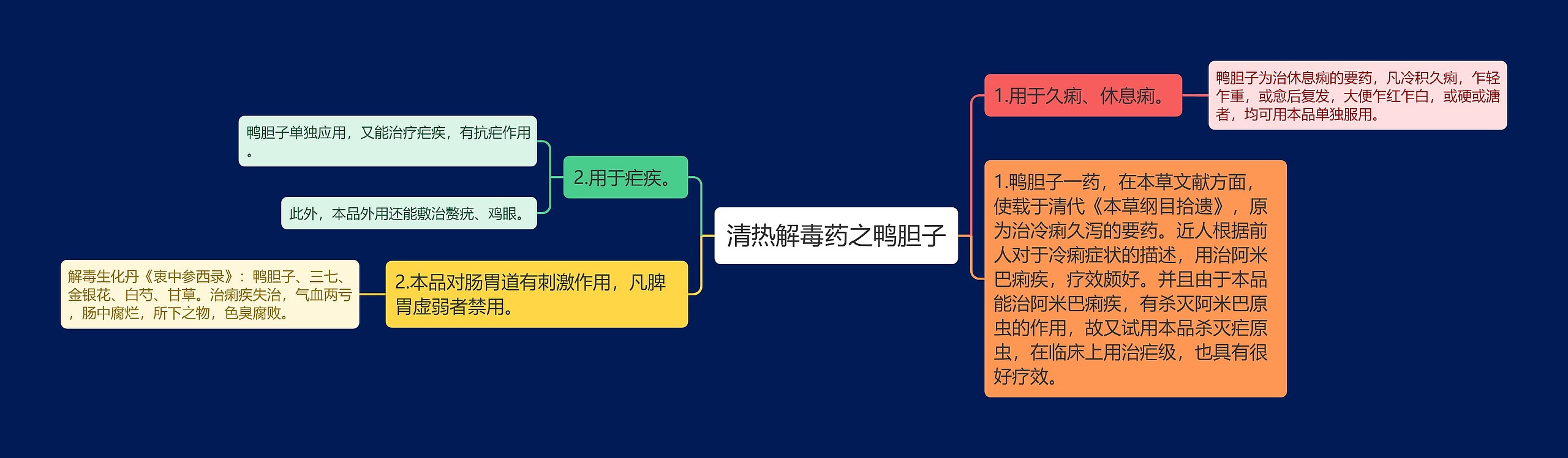 清热解毒药之鸭胆子思维导图