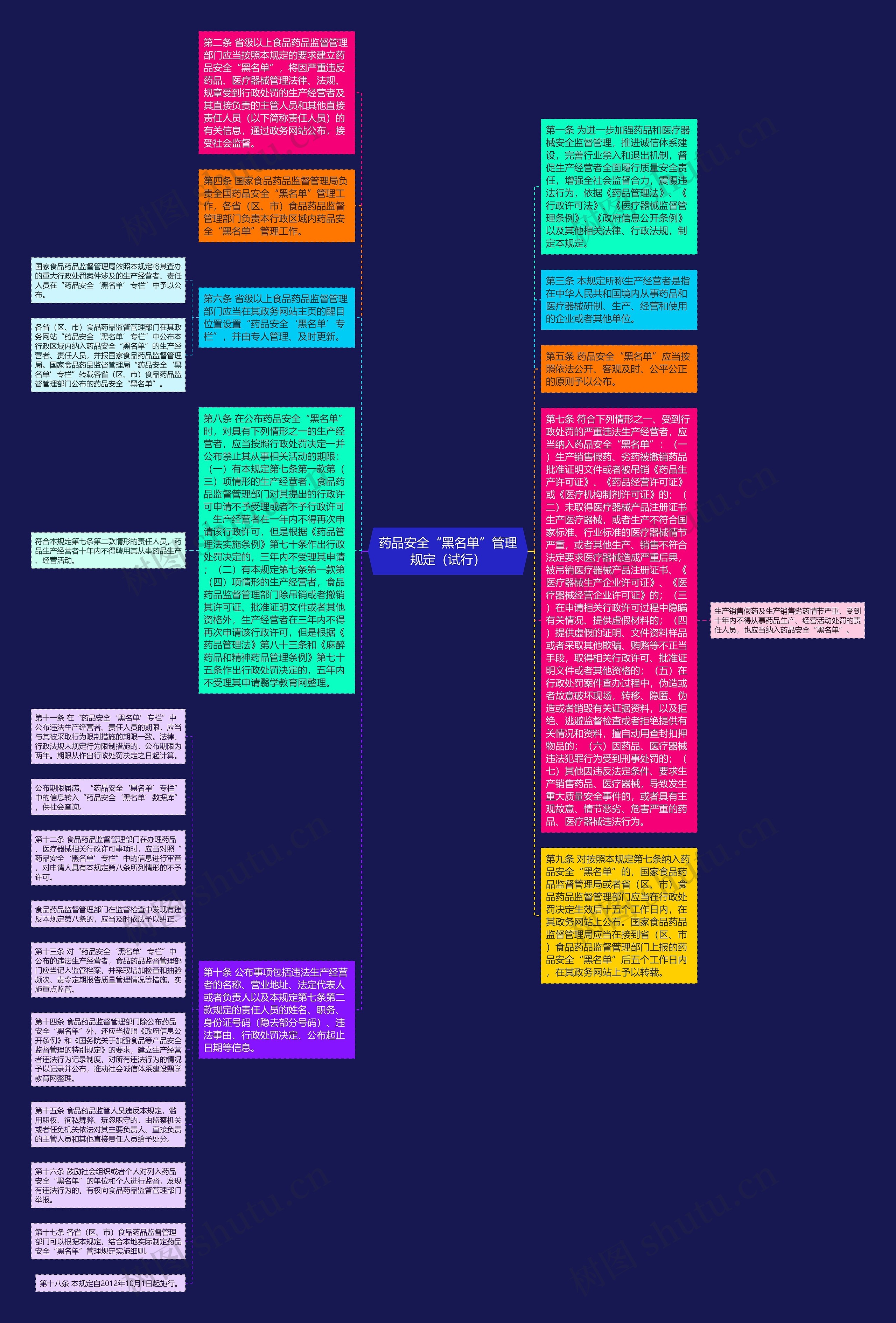 药品安全“黑名单”管理规定（试行）思维导图