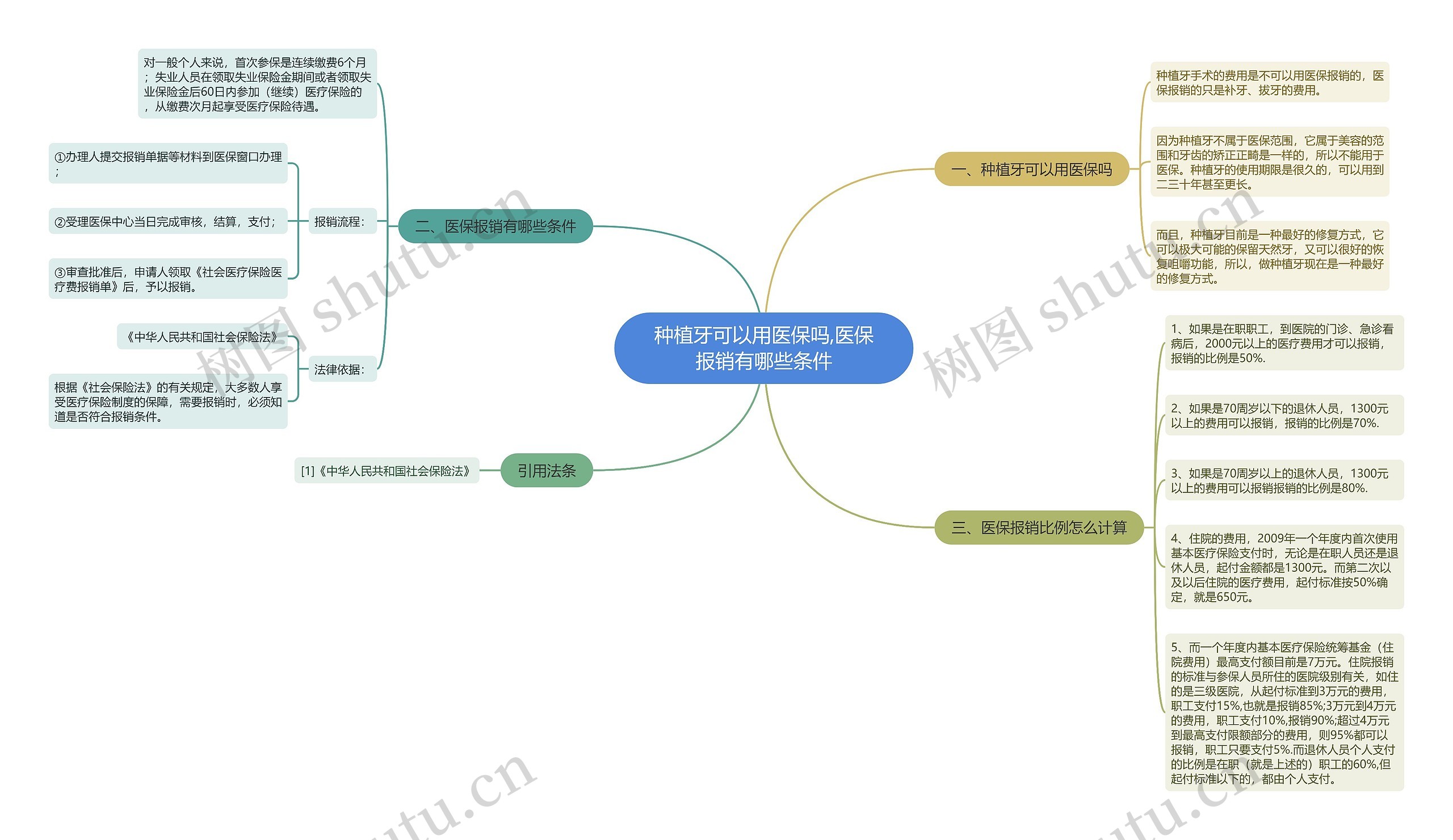 种植牙可以用医保吗,医保报销有哪些条件