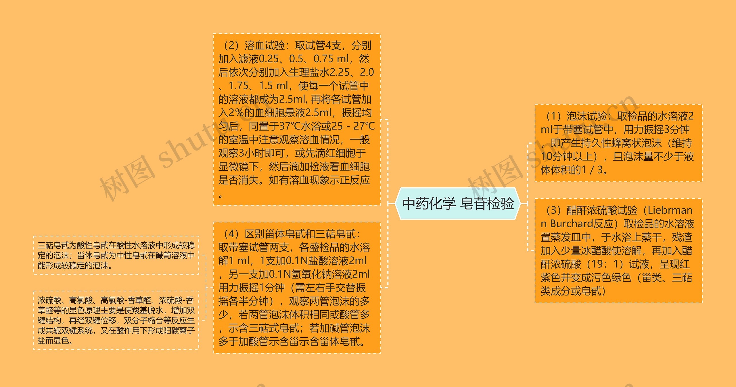 中药化学 皂苷检验思维导图