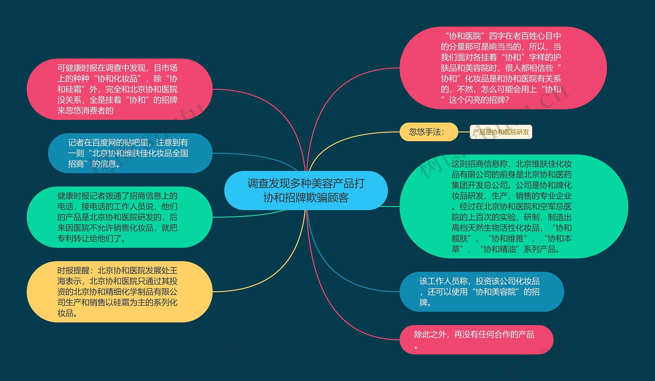 调查发现多种美容产品打协和招牌欺骗顾客思维导图