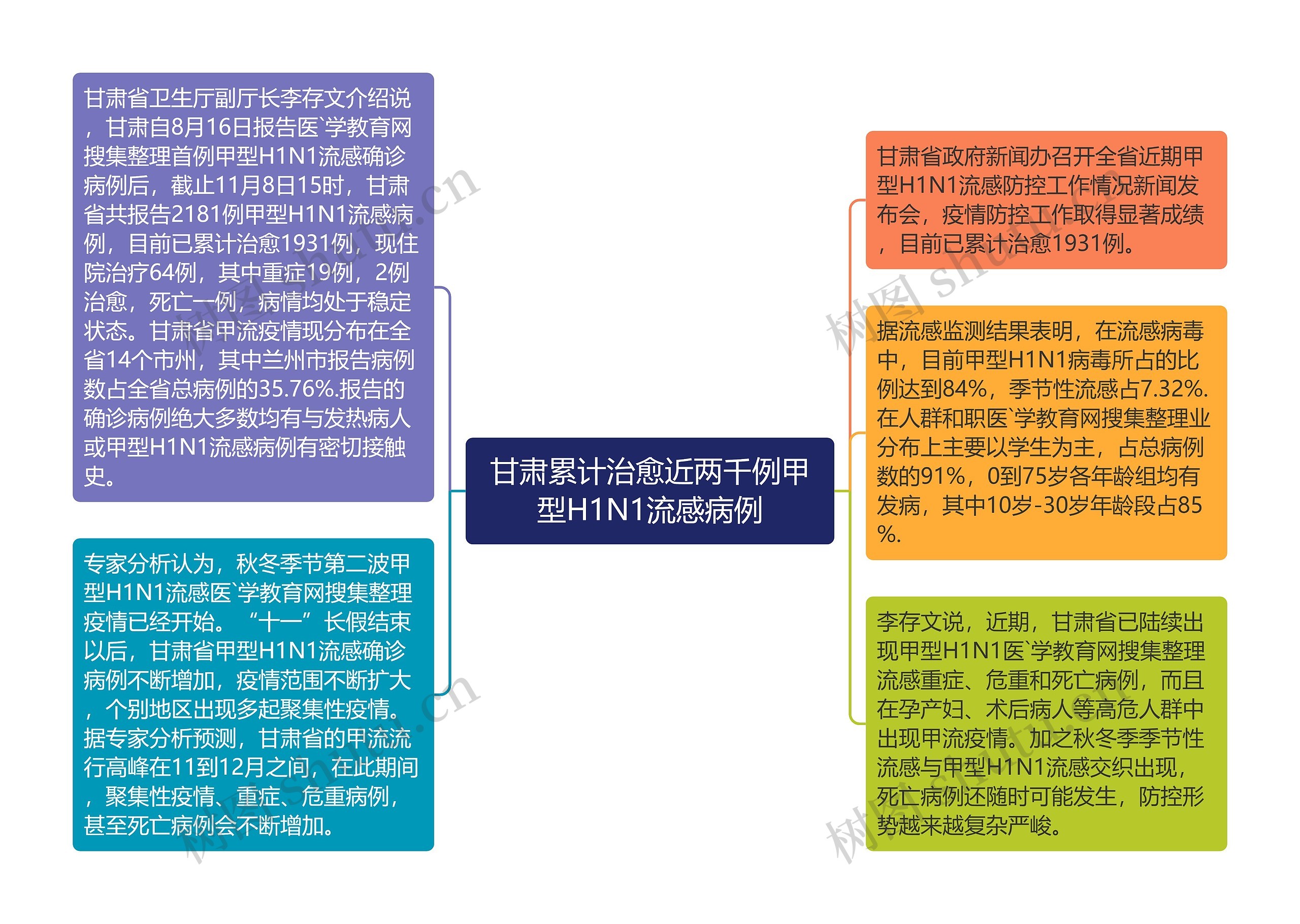 甘肃累计治愈近两千例甲型H1N1流感病例思维导图