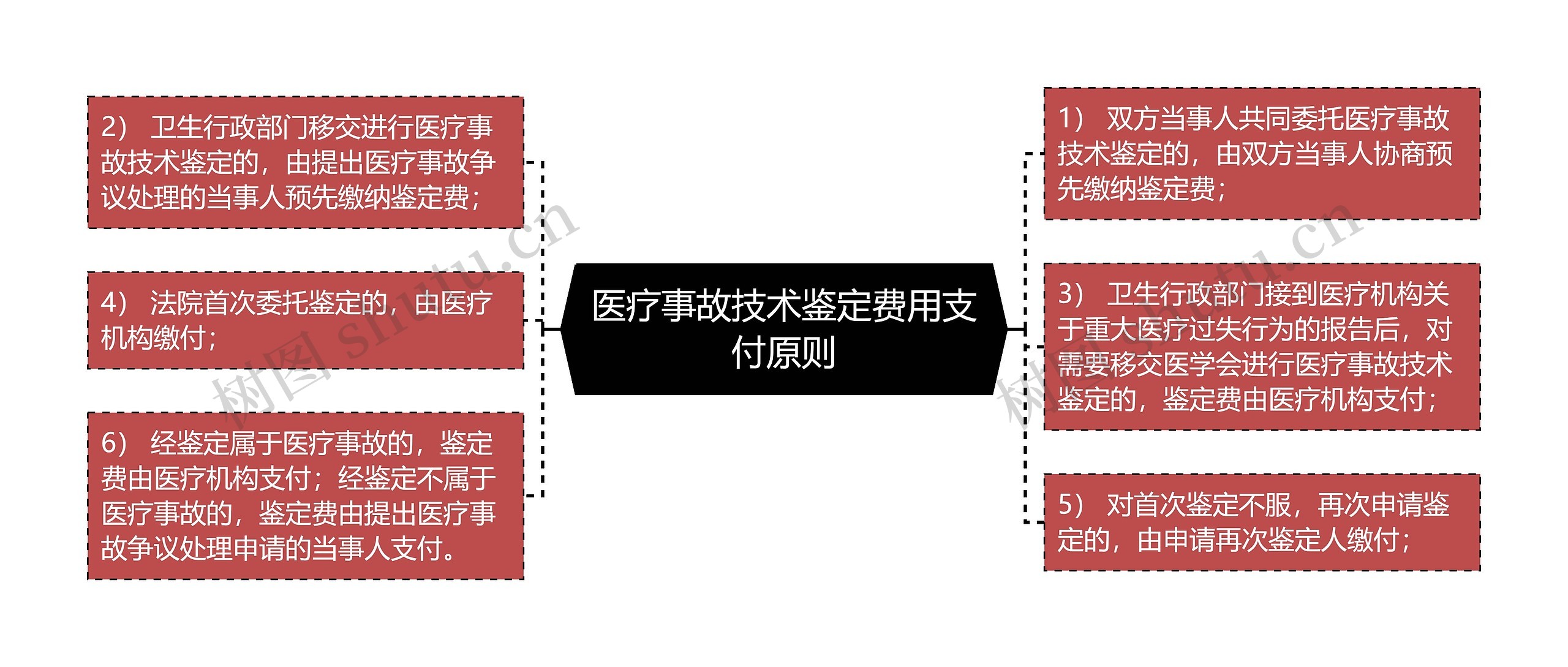 医疗事故技术鉴定费用支付原则思维导图