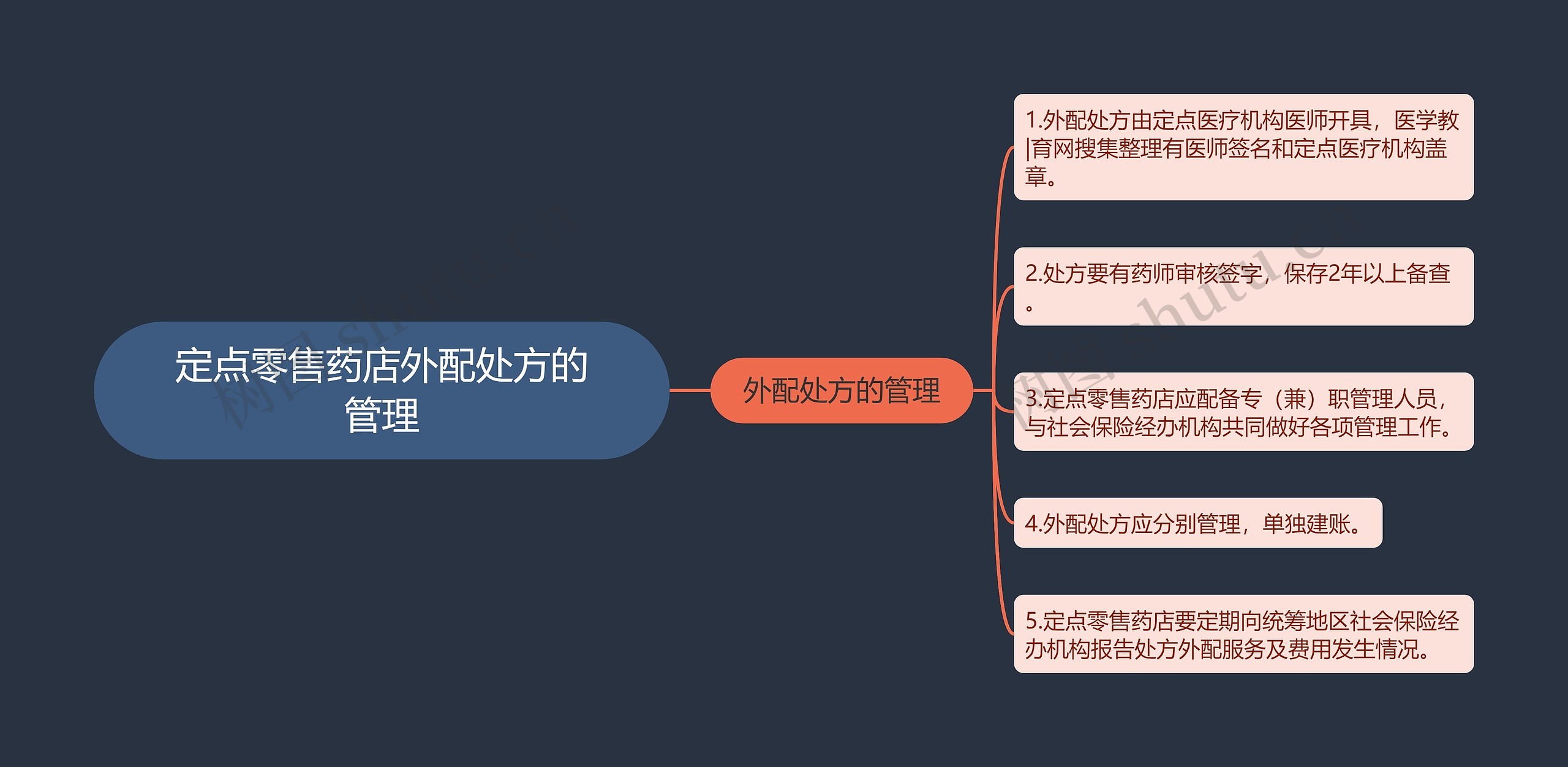 定点零售药店外配处方的管理思维导图