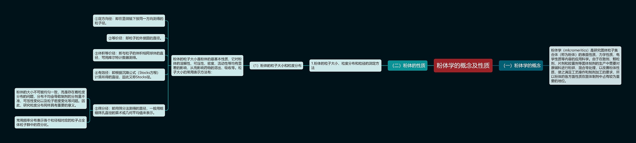 粉体学的概念及性质思维导图