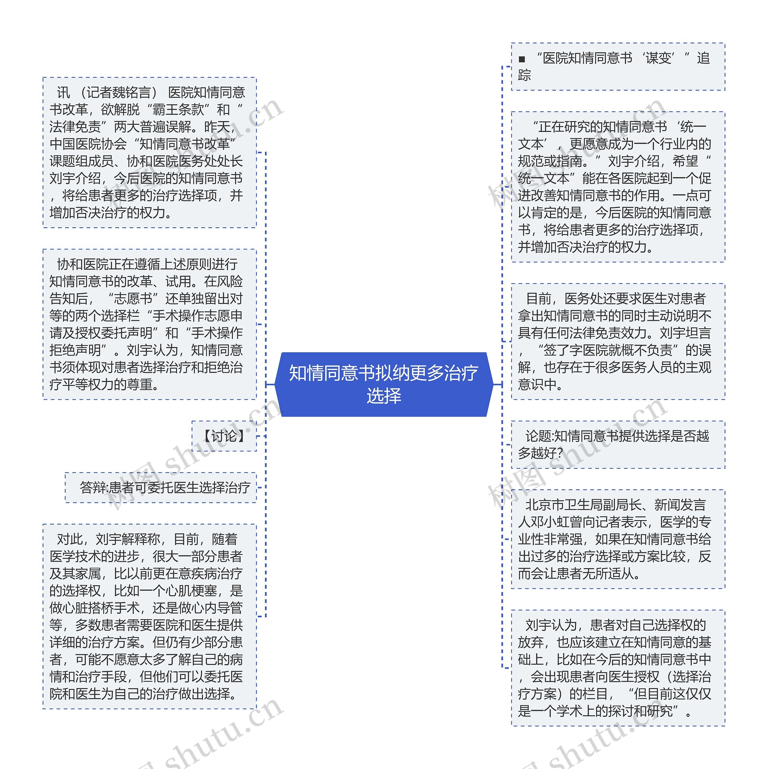 知情同意书拟纳更多治疗选择思维导图