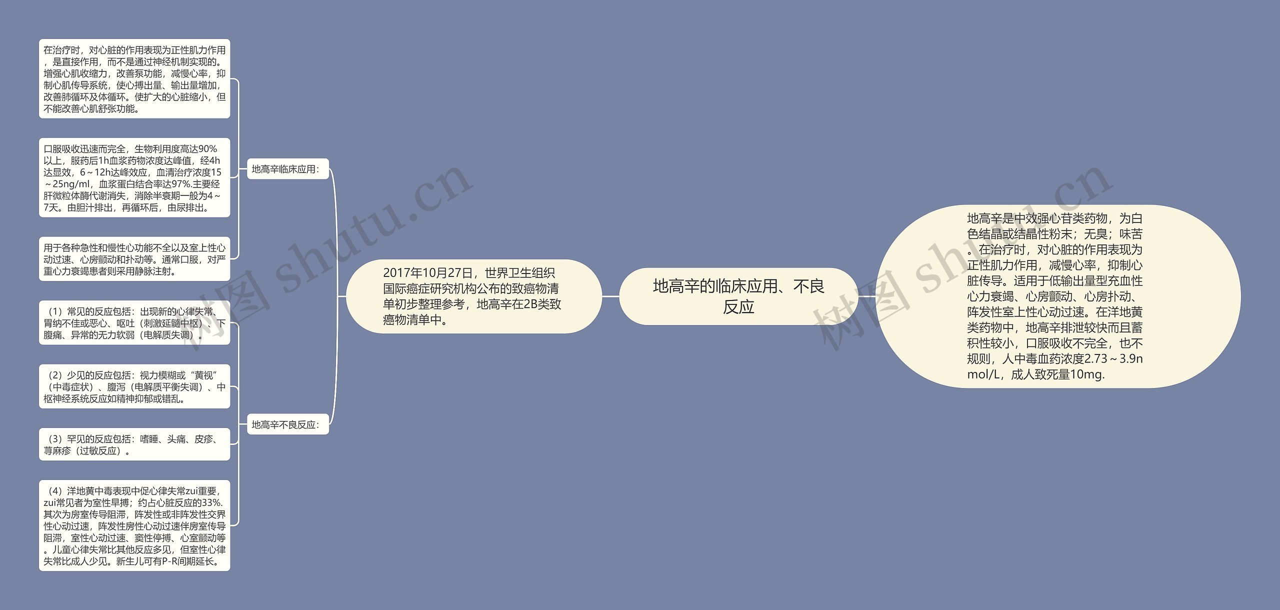 地高辛的临床应用、不良反应思维导图