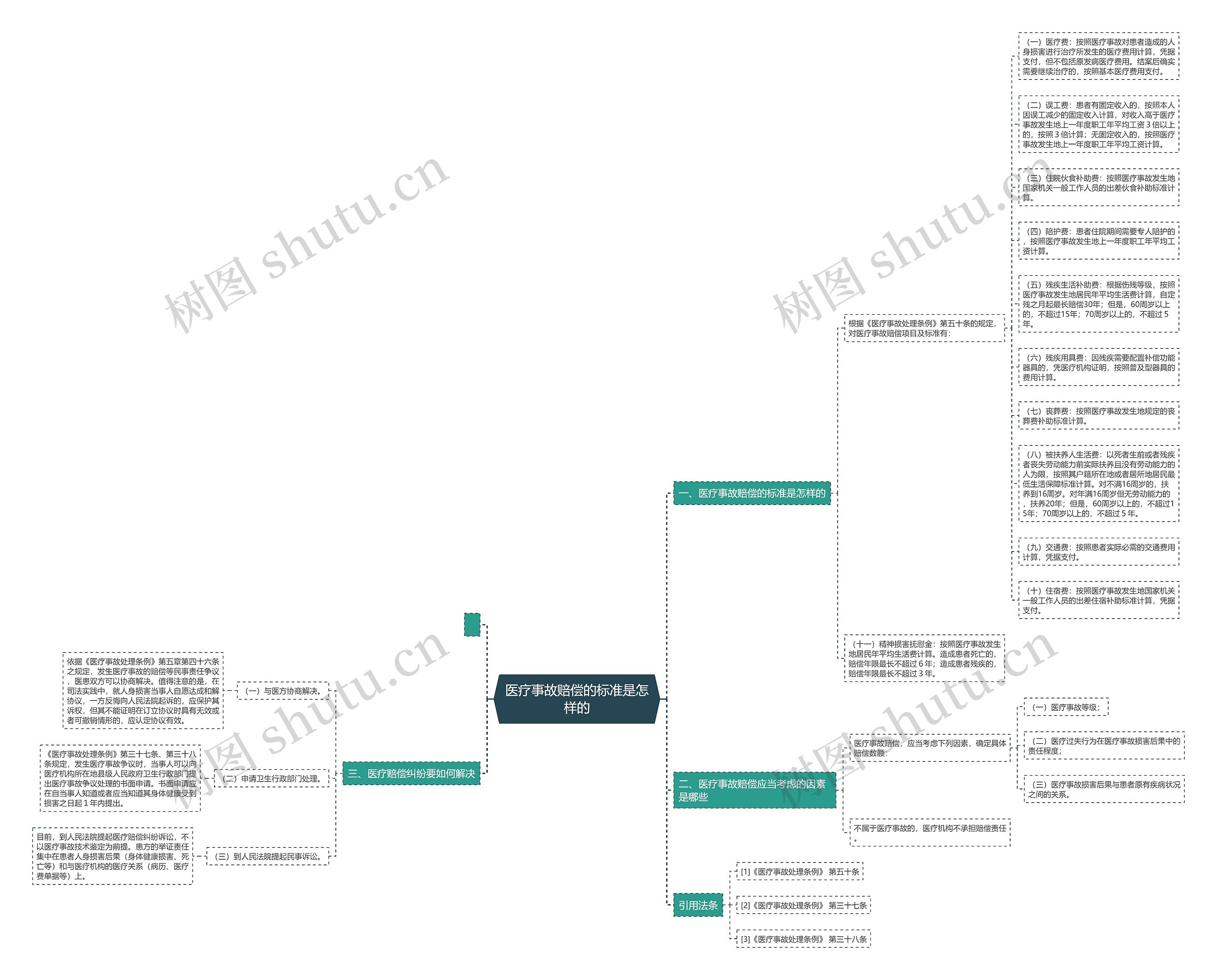 医疗事故赔偿的标准是怎样的思维导图