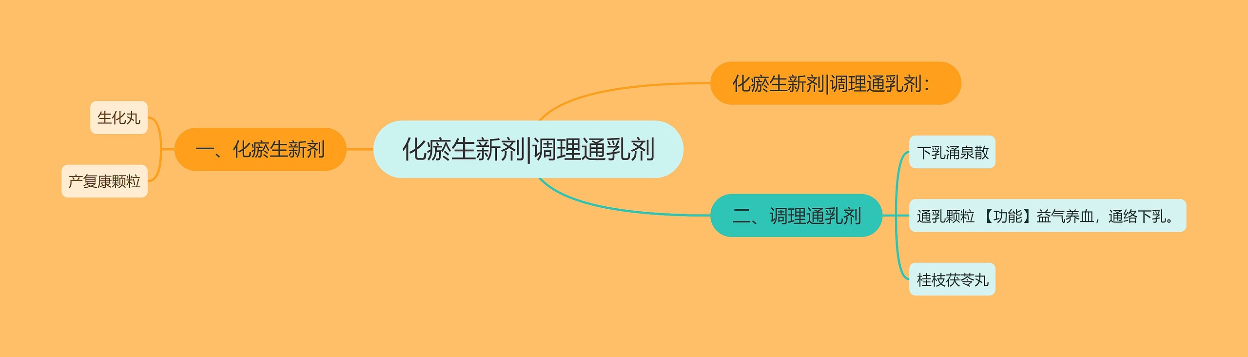 化瘀生新剂|调理通乳剂 化瘀生新剂|调理通乳剂