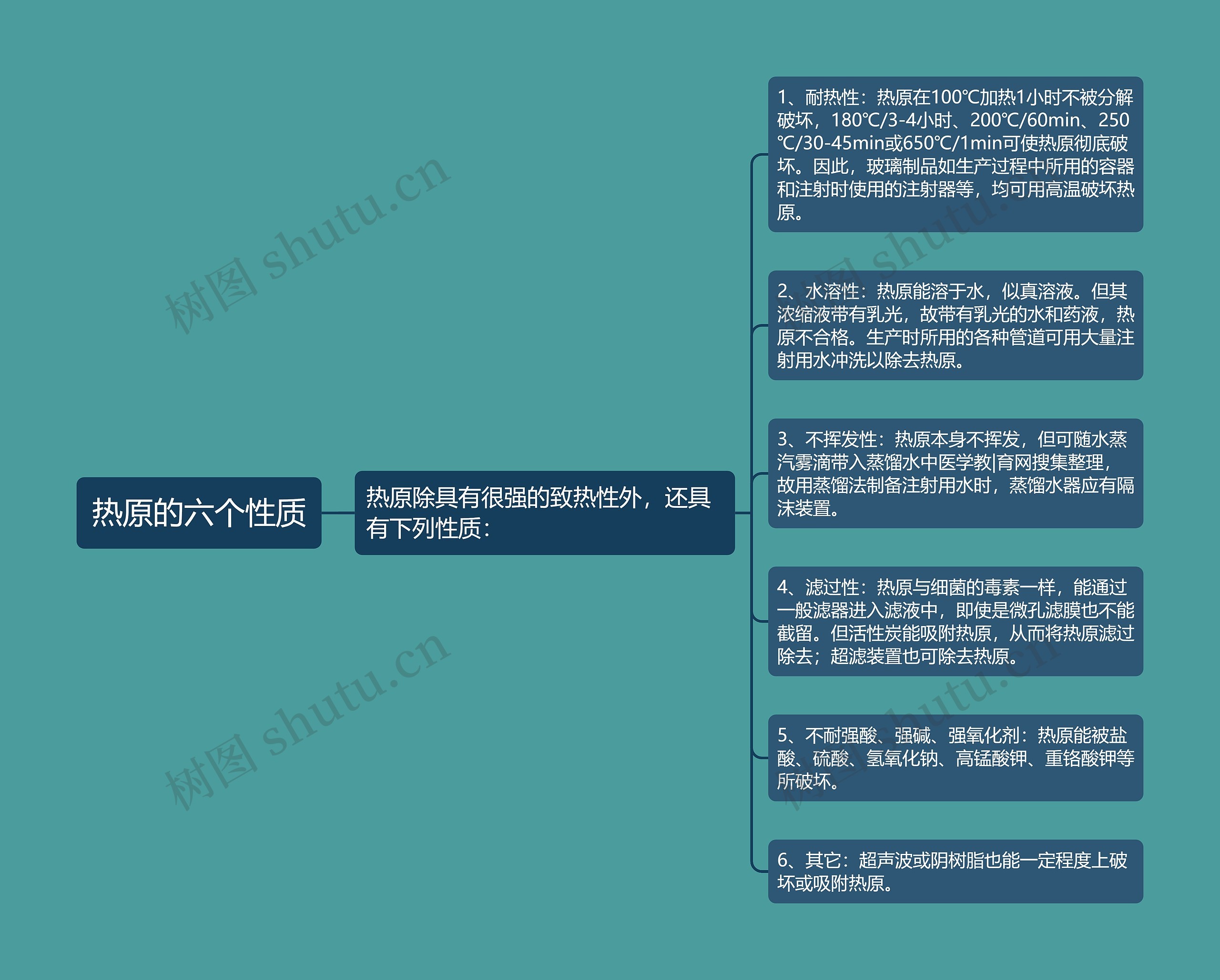 热原的六个性质思维导图