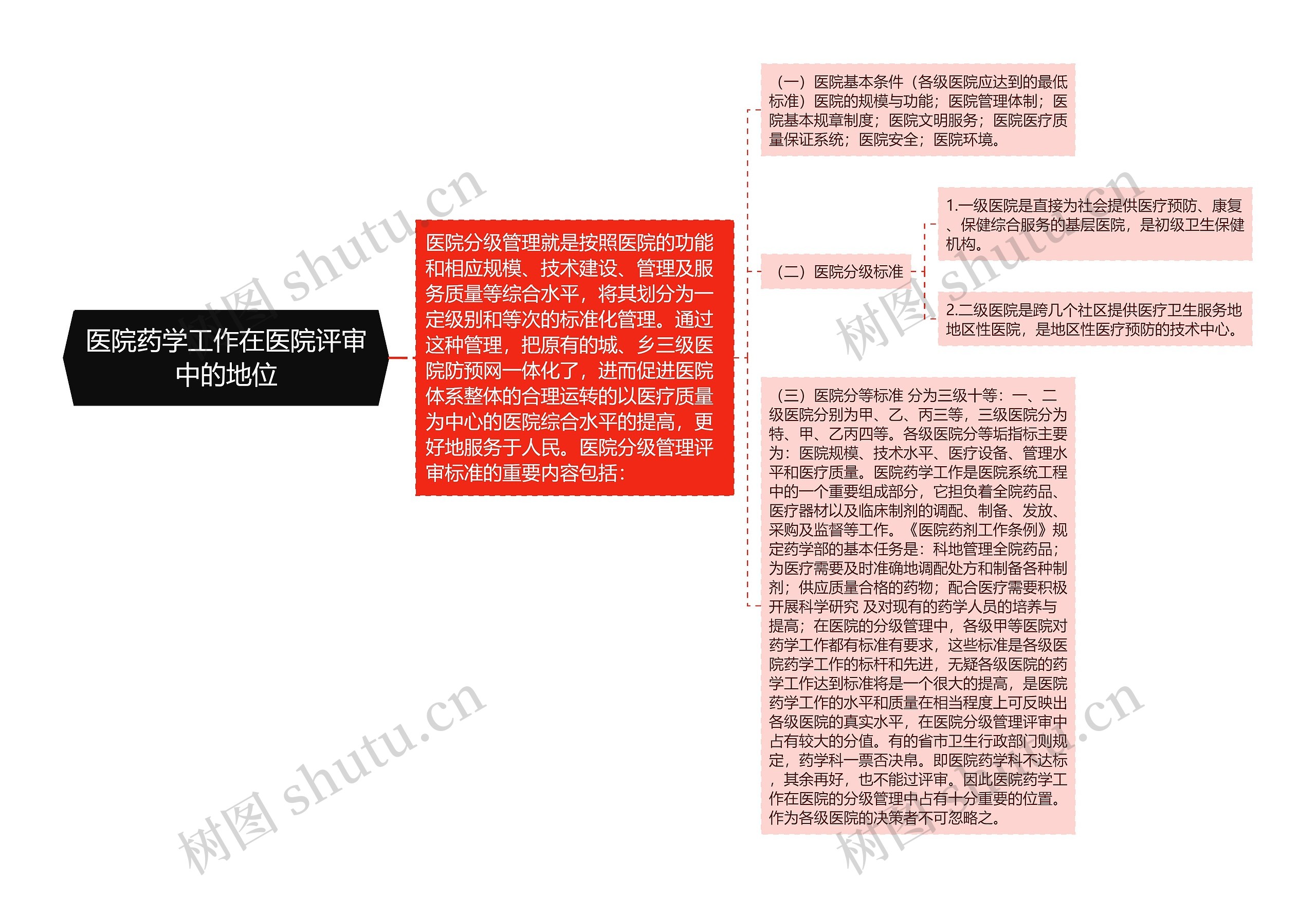 医院药学工作在医院评审中的地位思维导图