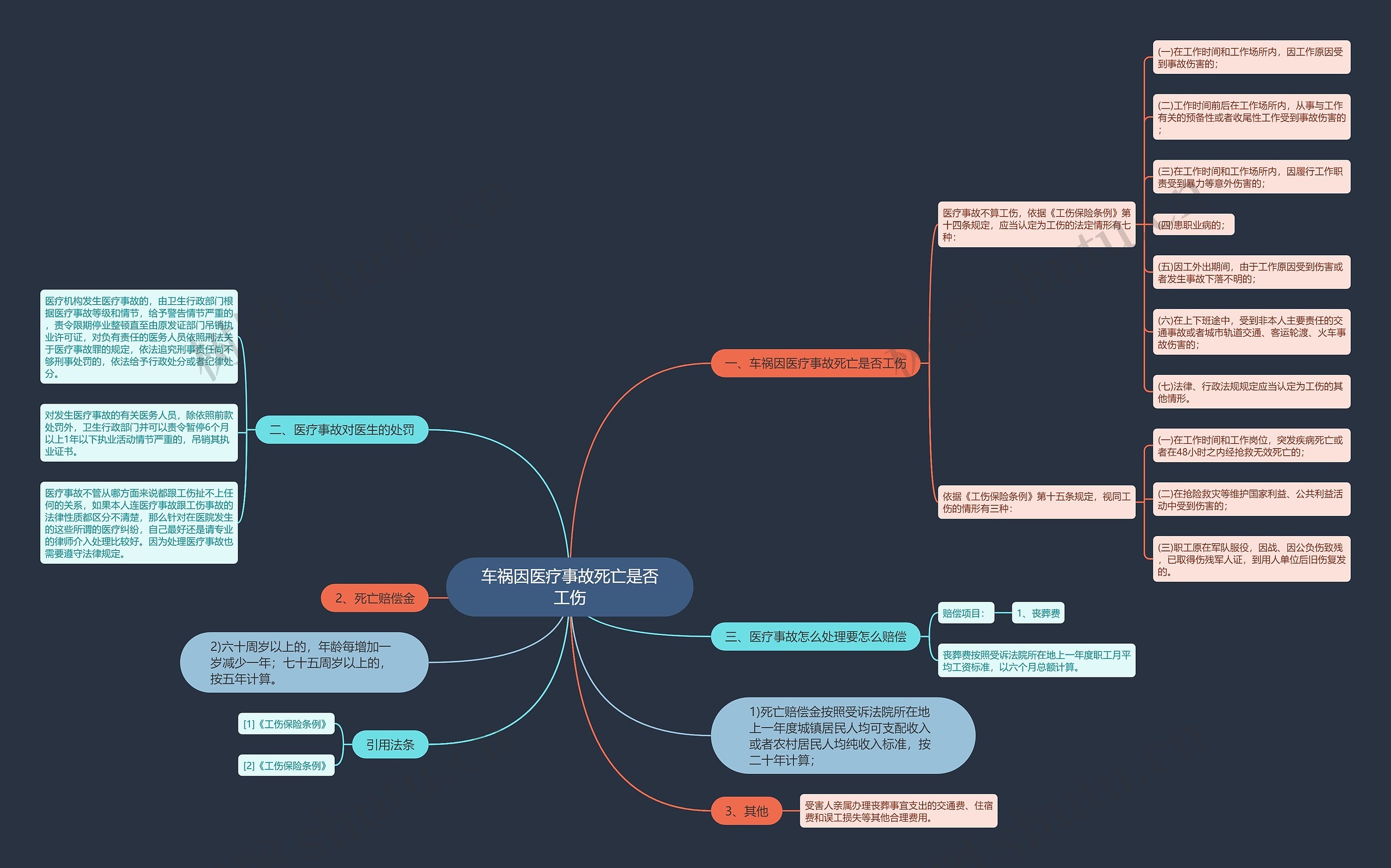 车祸因医疗事故死亡是否工伤思维导图