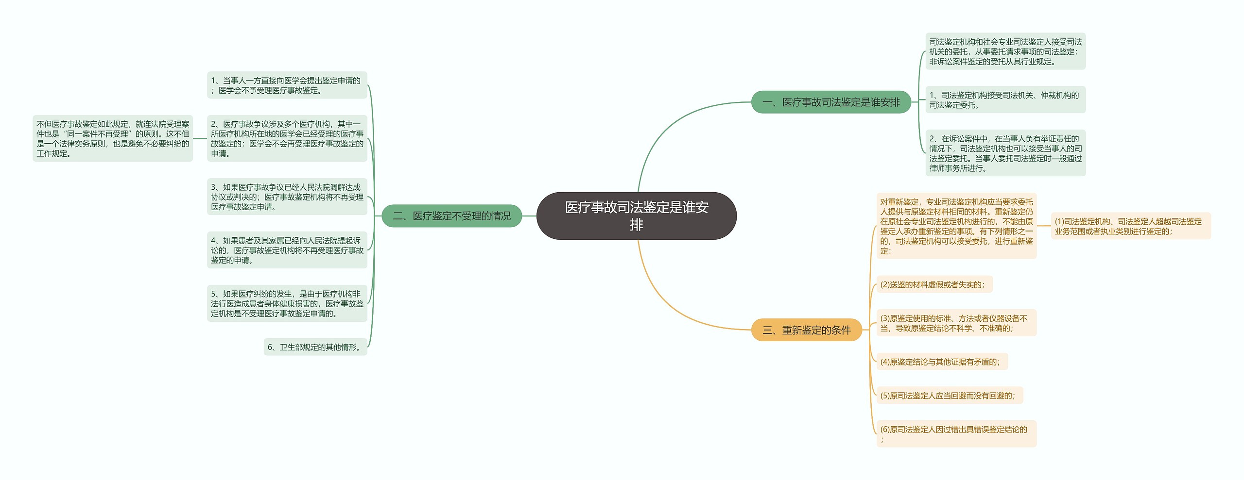 医疗事故司法鉴定是谁安排思维导图