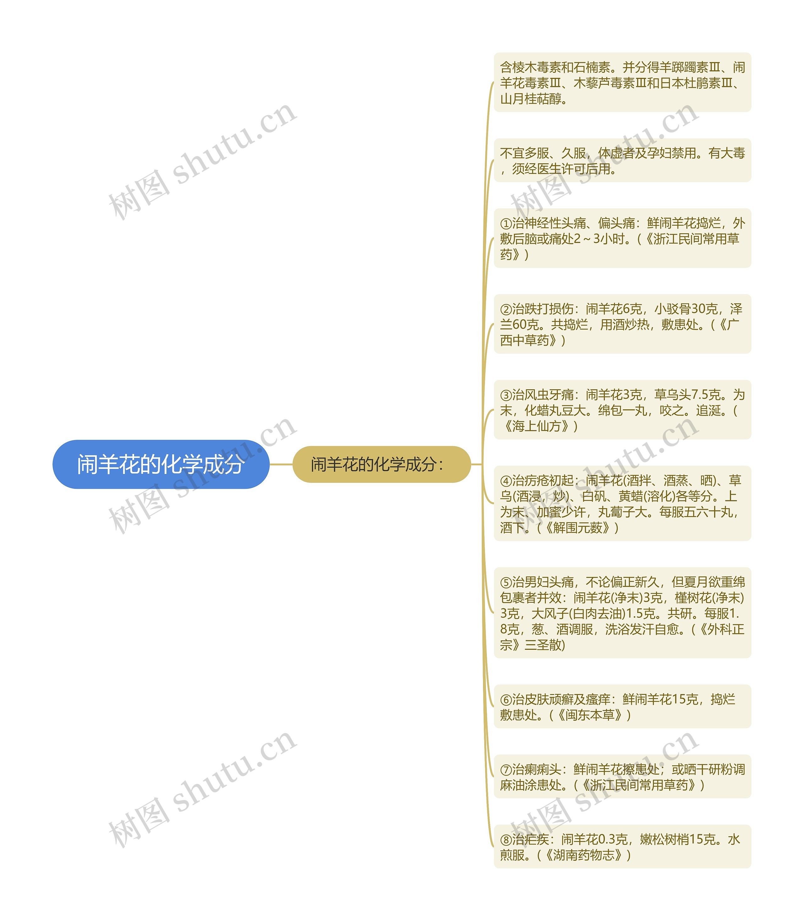 闹羊花的化学成分思维导图