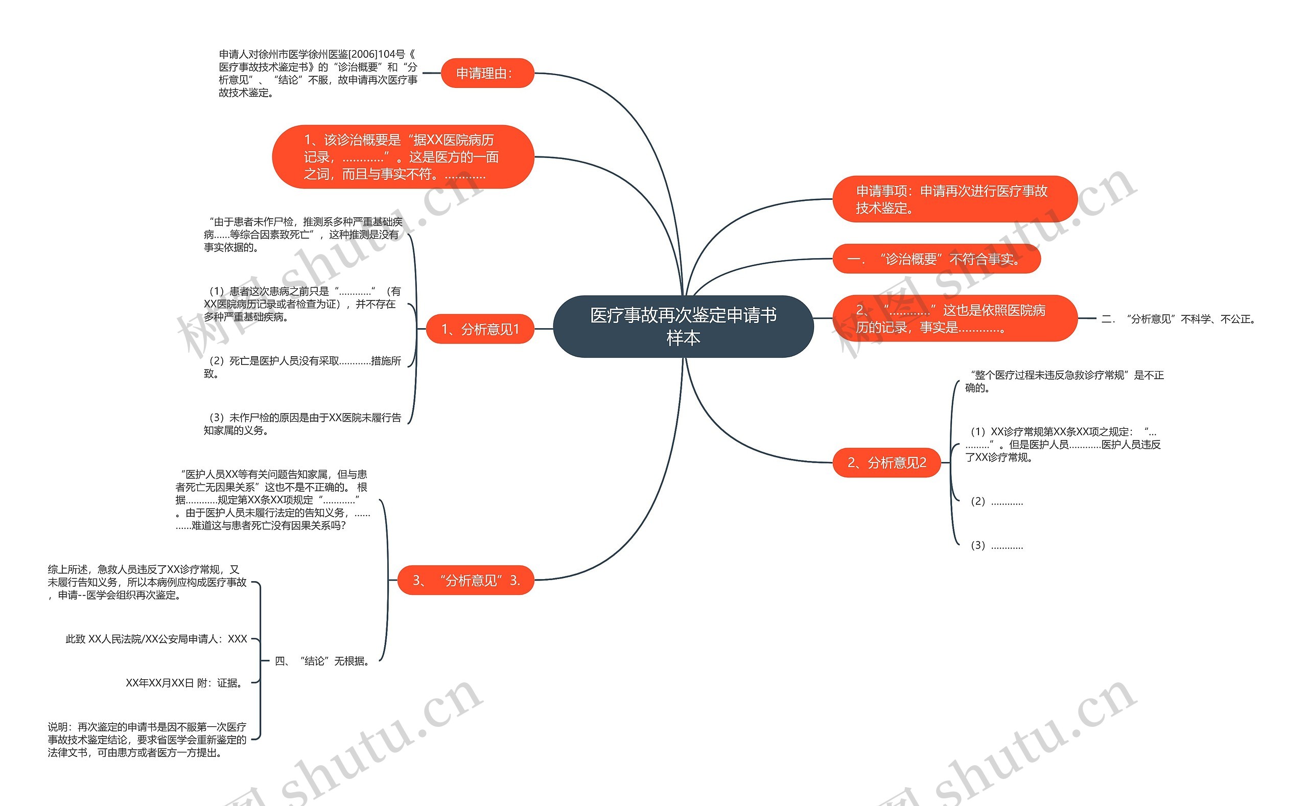 医疗事故再次鉴定申请书样本思维导图