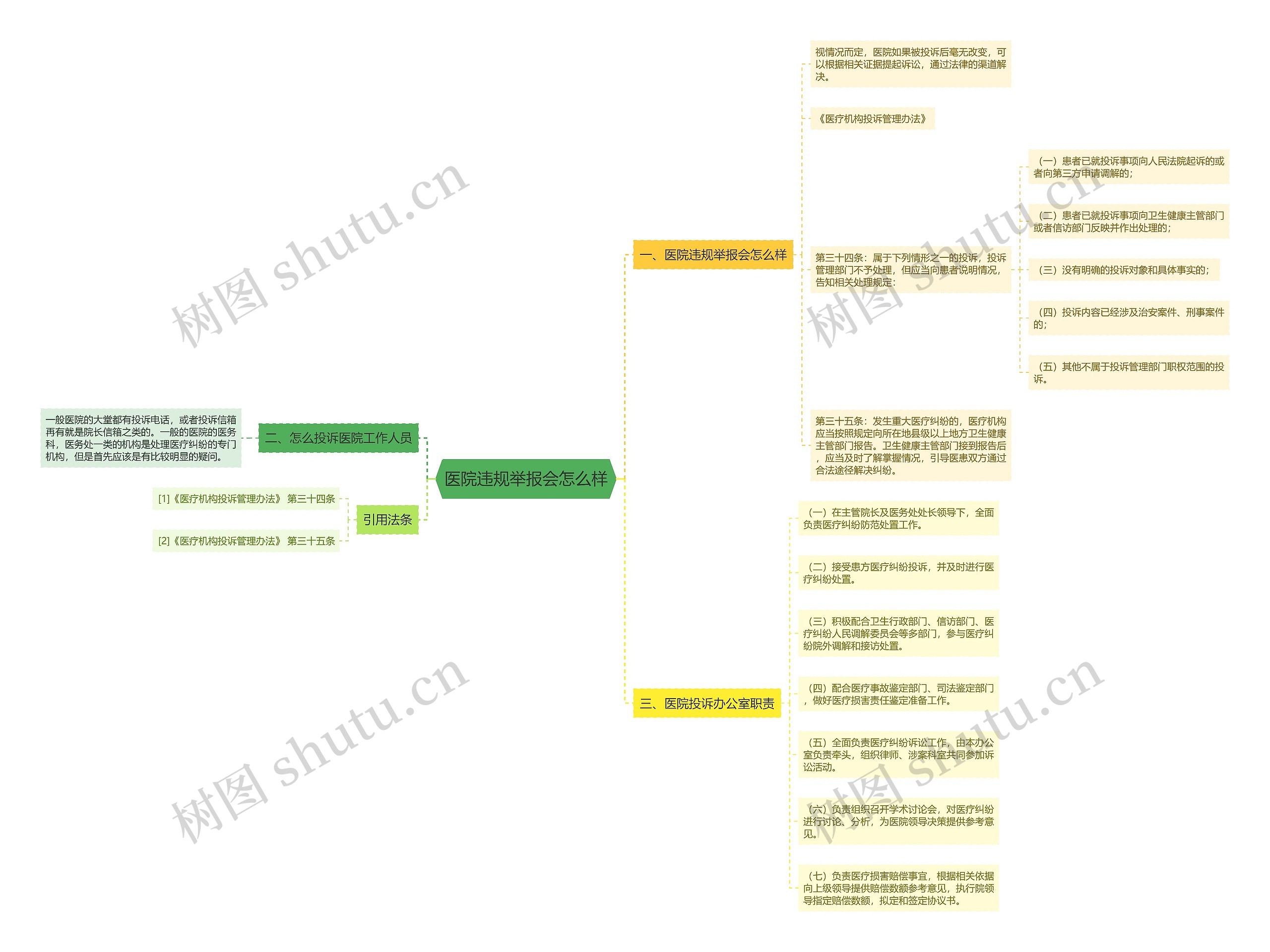 医院违规举报会怎么样思维导图