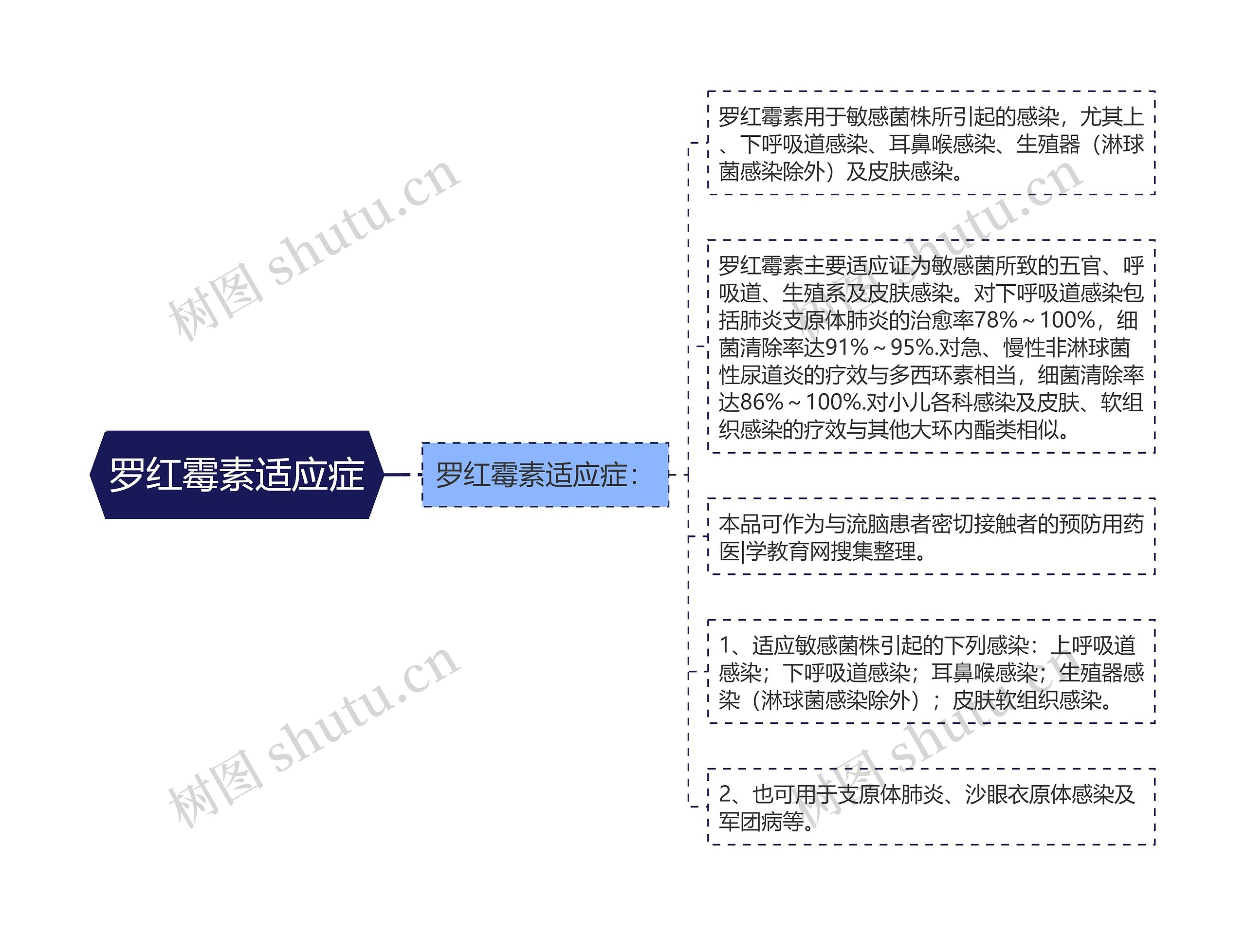 罗红霉素适应症思维导图