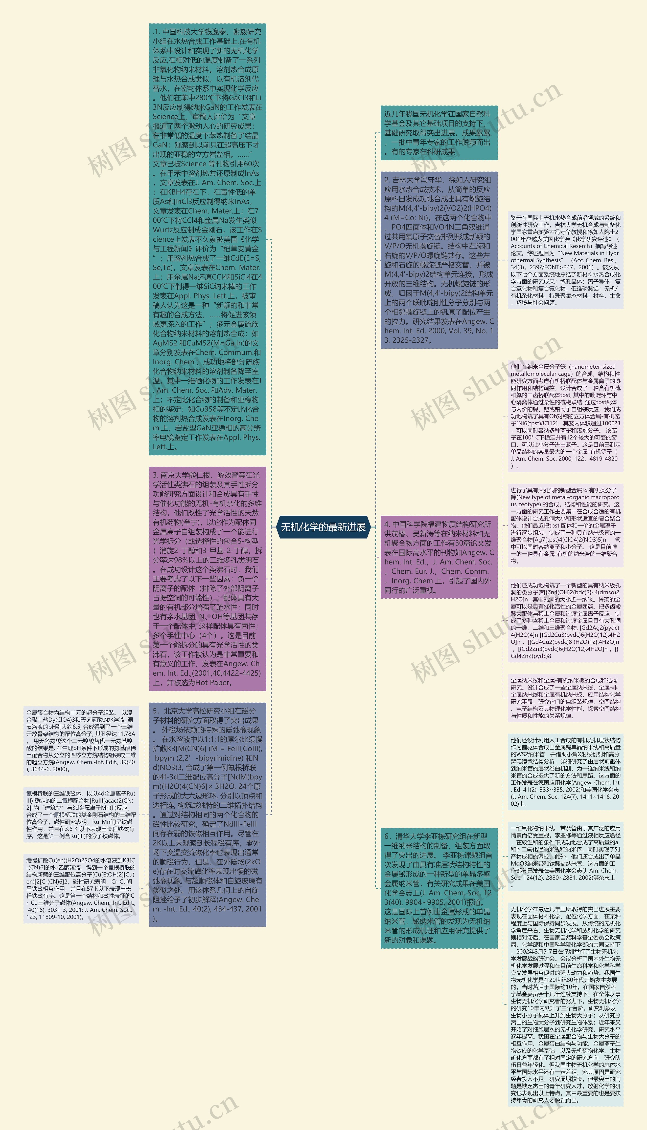 无机化学的最新进展思维导图