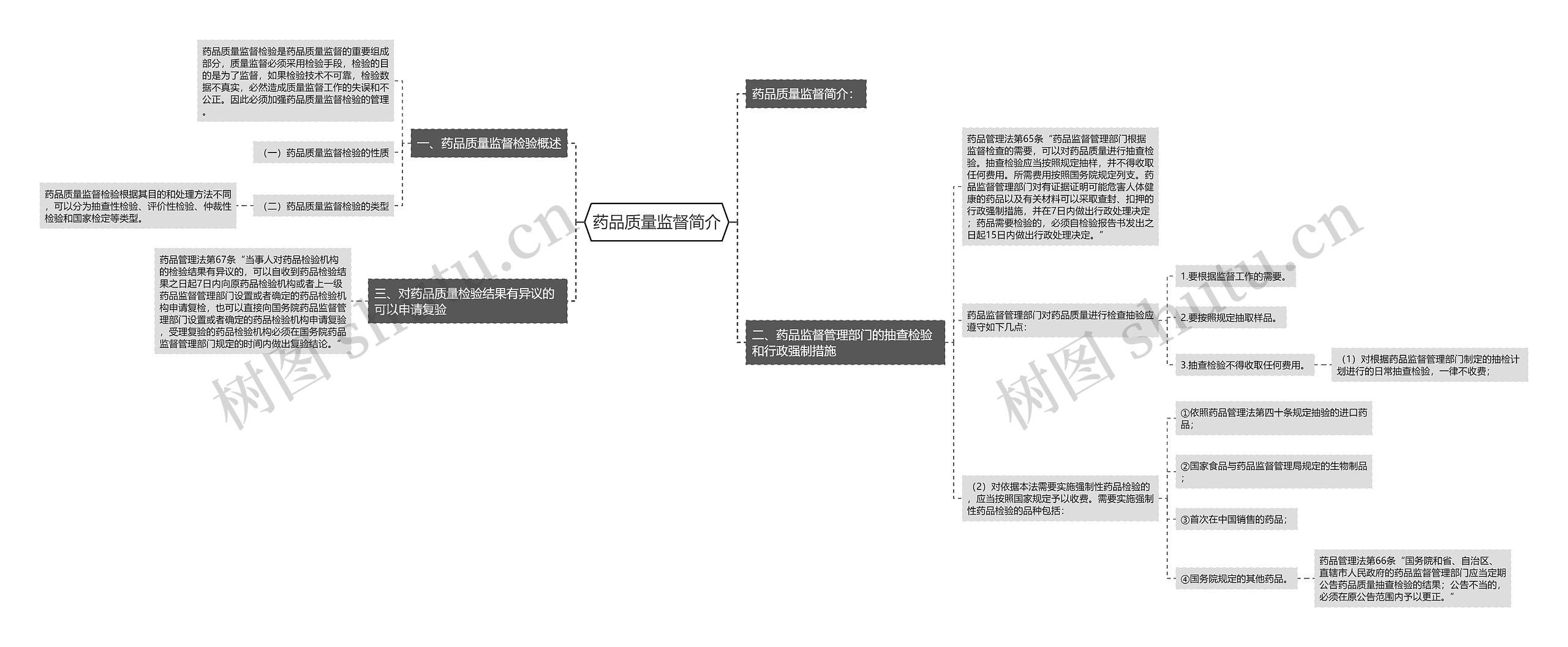 药品质量监督简介思维导图