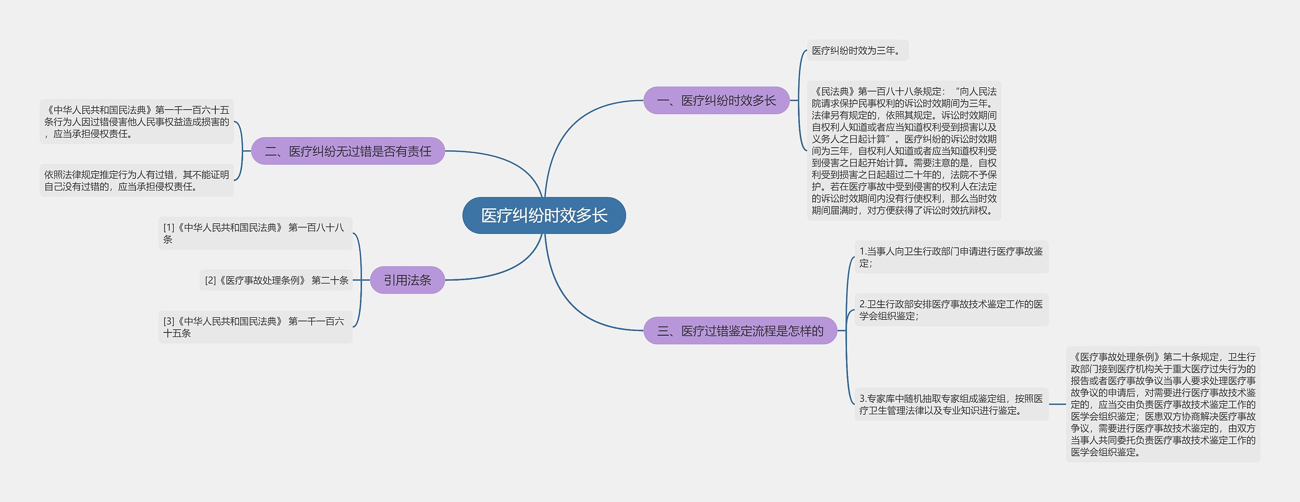 医疗纠纷时效多长思维导图