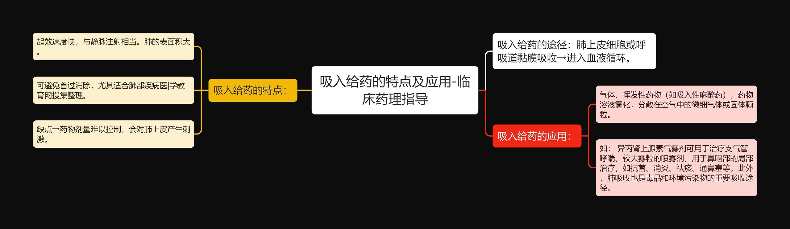 吸入给药的特点及应用-临床药理指导