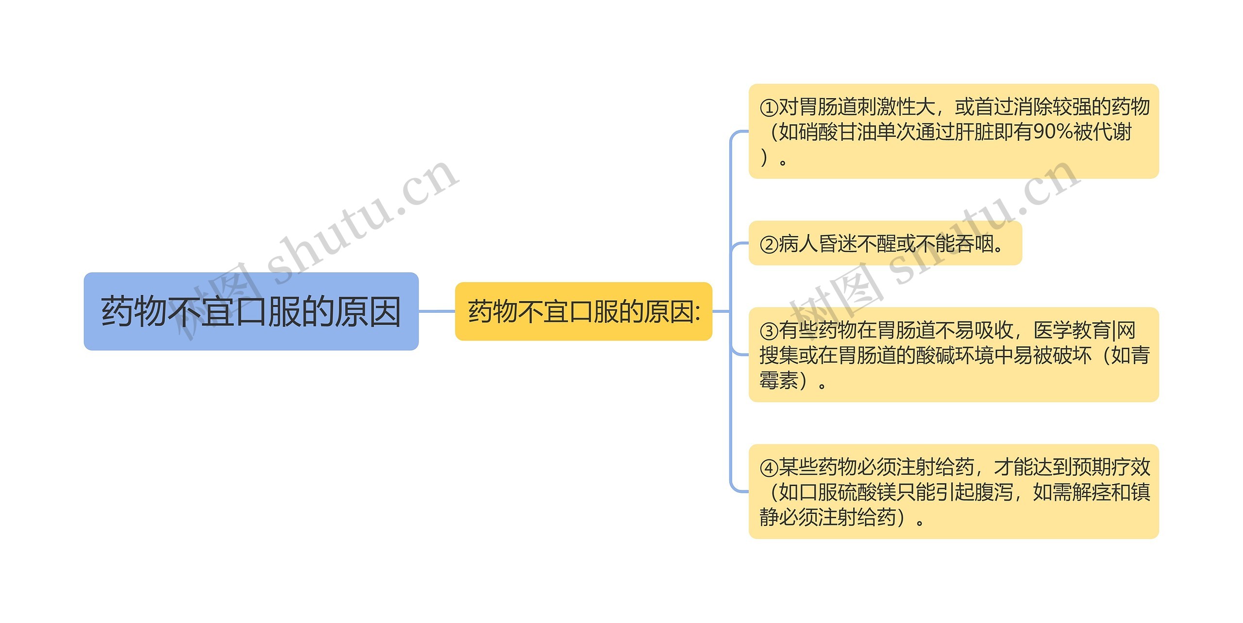 药物不宜口服的原因