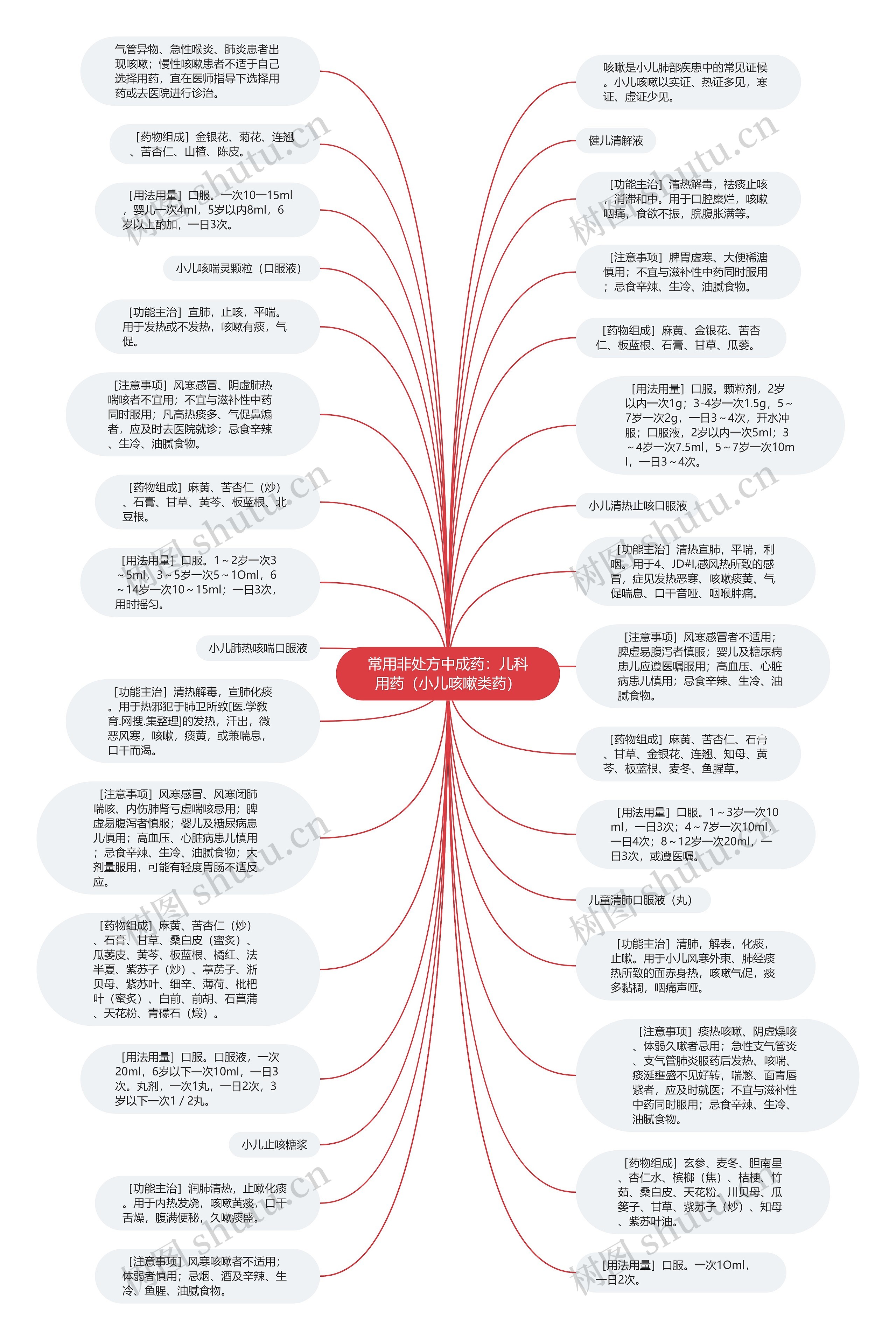 常用非处方中成药：儿科用药（小儿咳嗽类药）思维导图