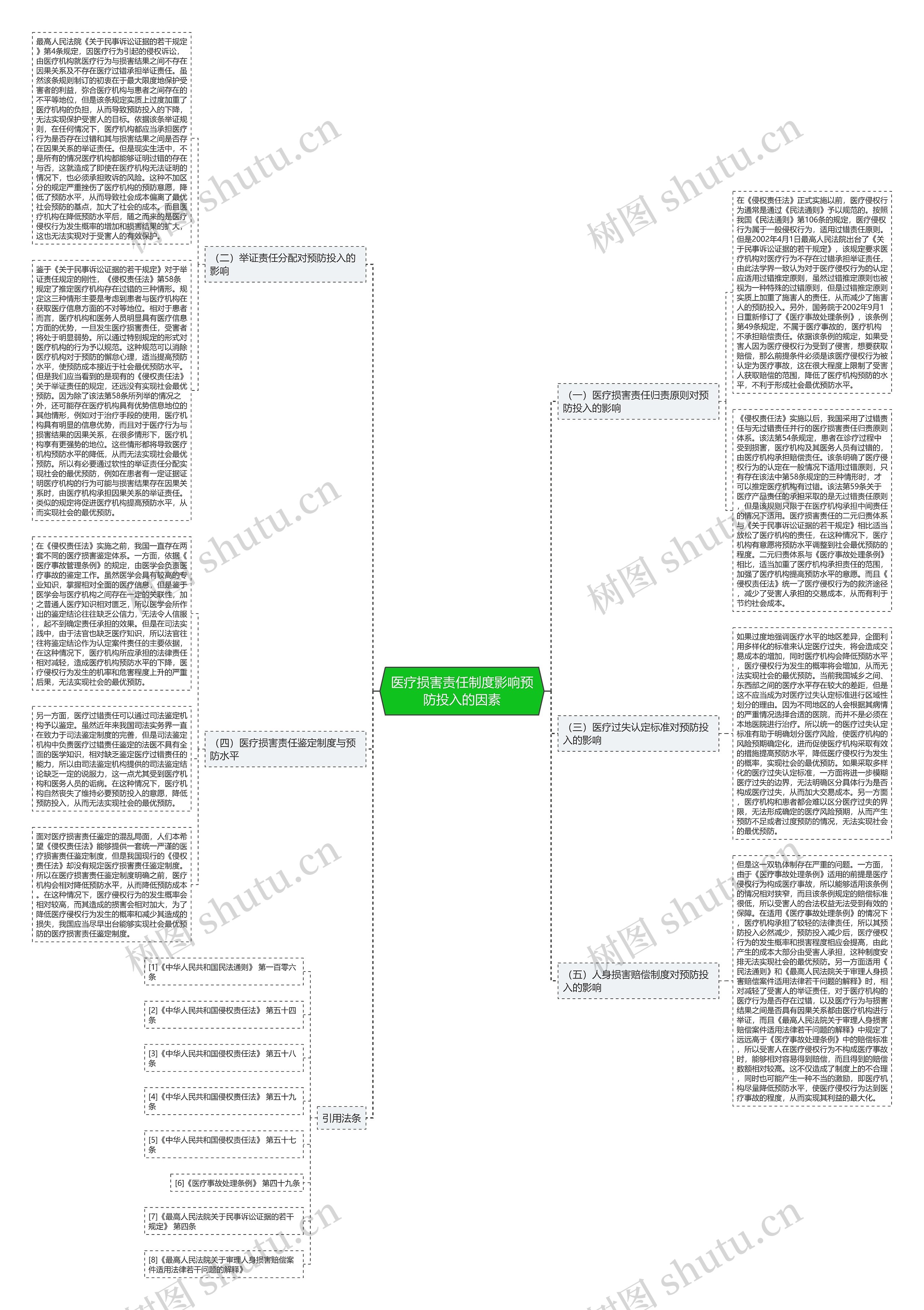 医疗损害责任制度影响预防投入的因素思维导图