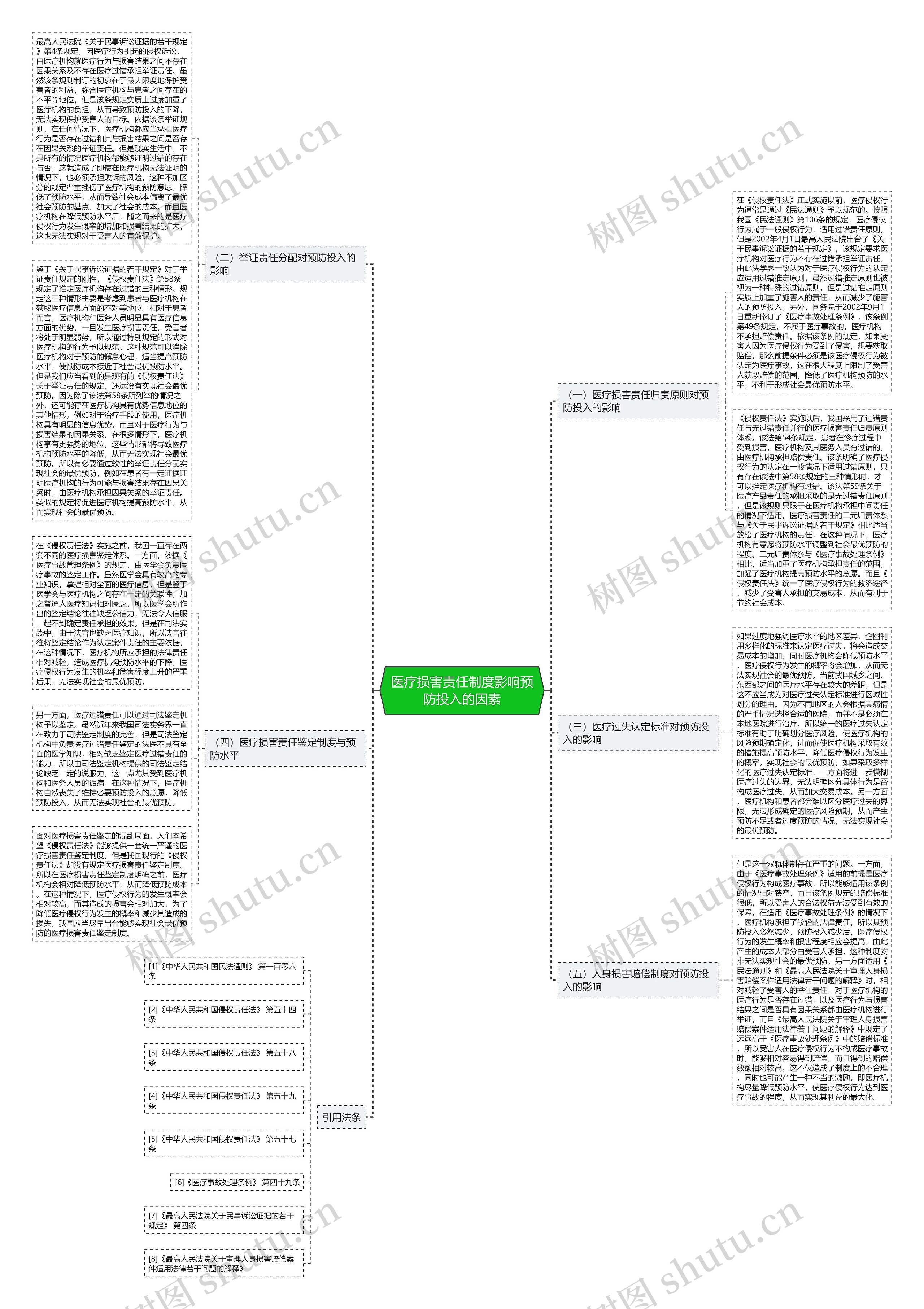 医疗损害责任制度影响预防投入的因素 医疗损害责任制度影响预防投入的因素